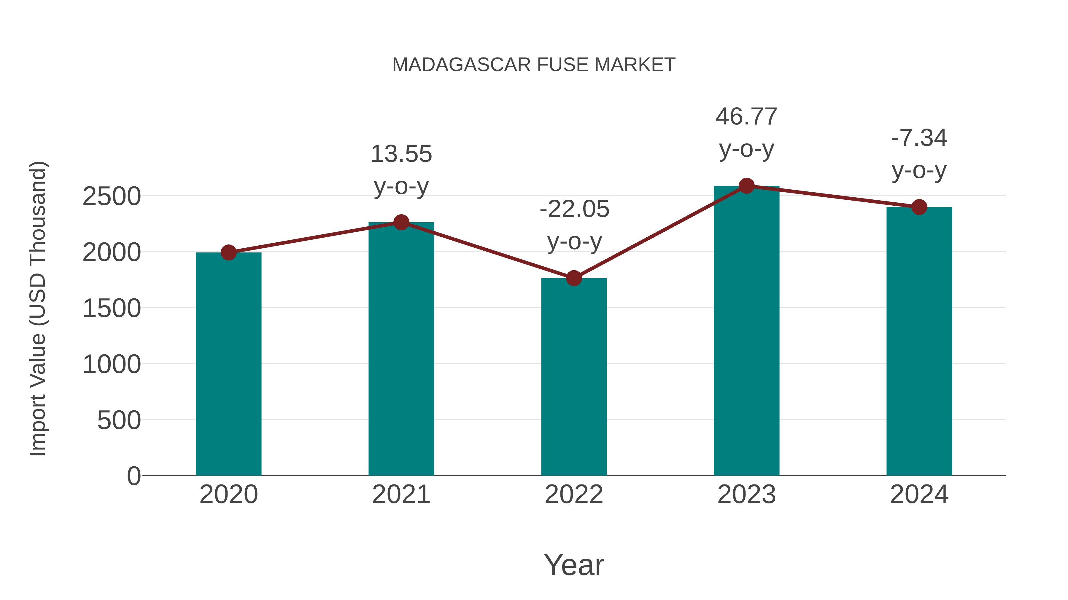  Madagascar Fuse Market: Import Trend Analysis