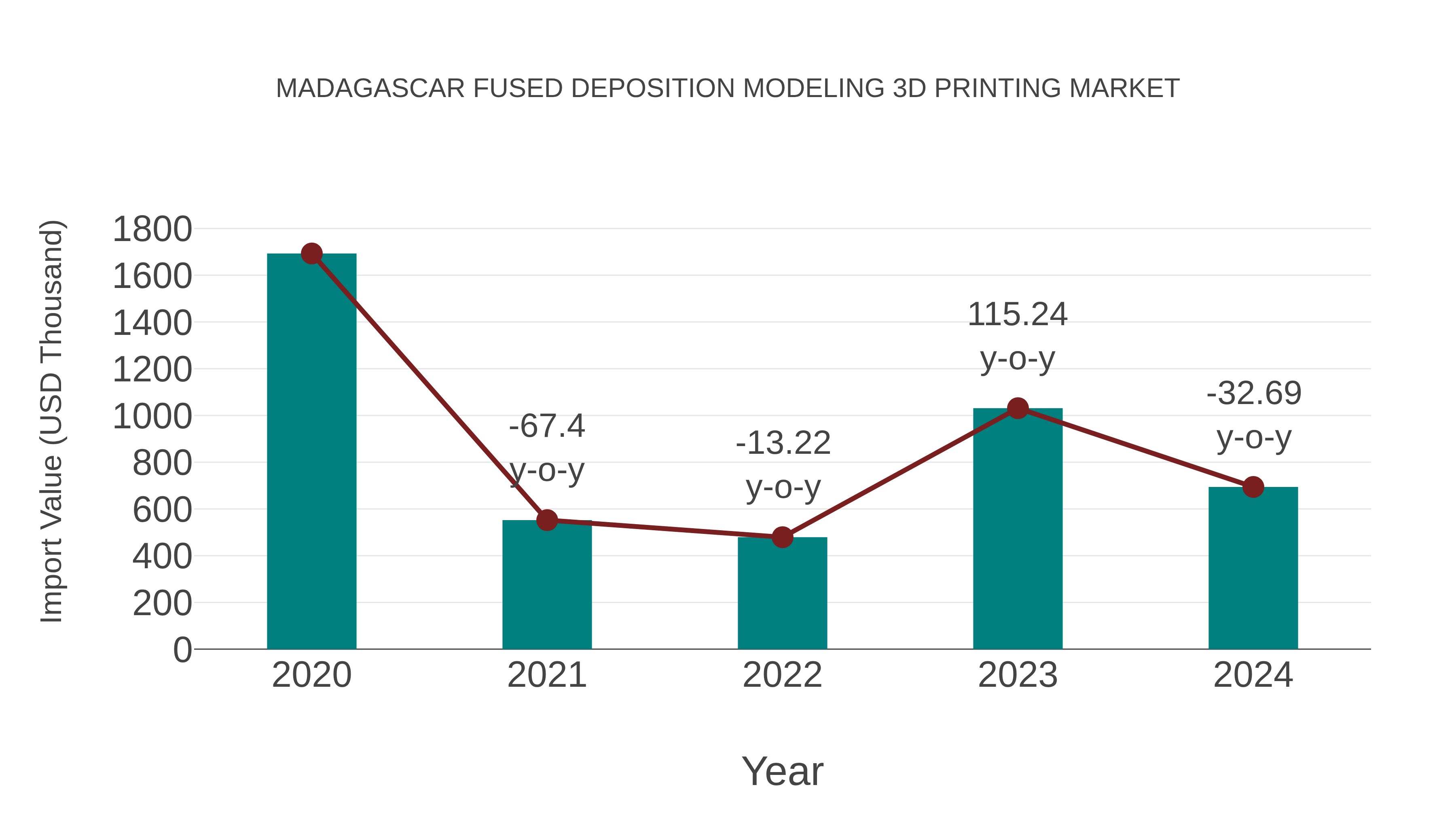  Madagascar Fused Deposition Modeling 3d Printing Market: Import Trend Analysis
