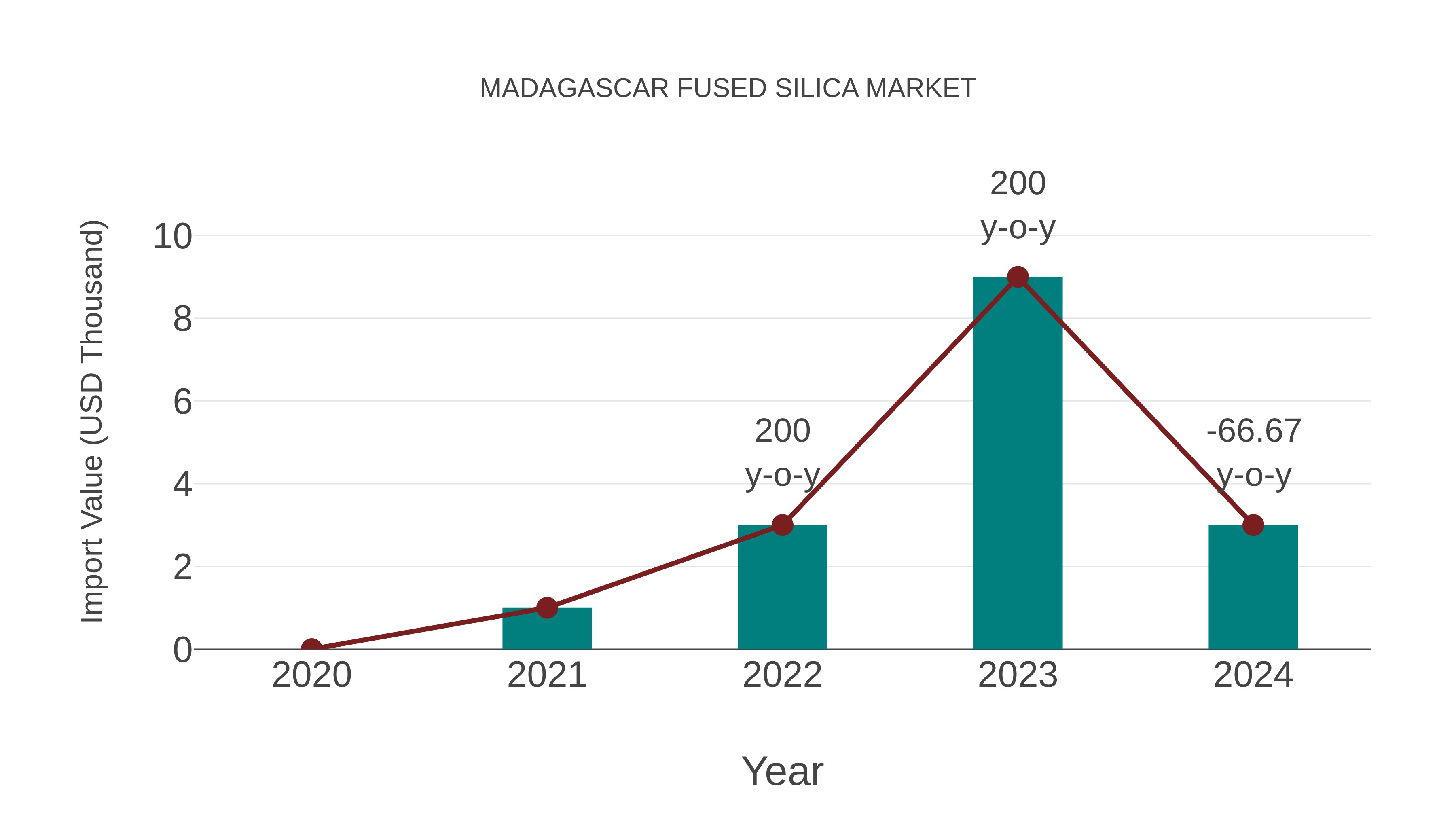  Madagascar Fused Silica Market: Import Trend Analysis
