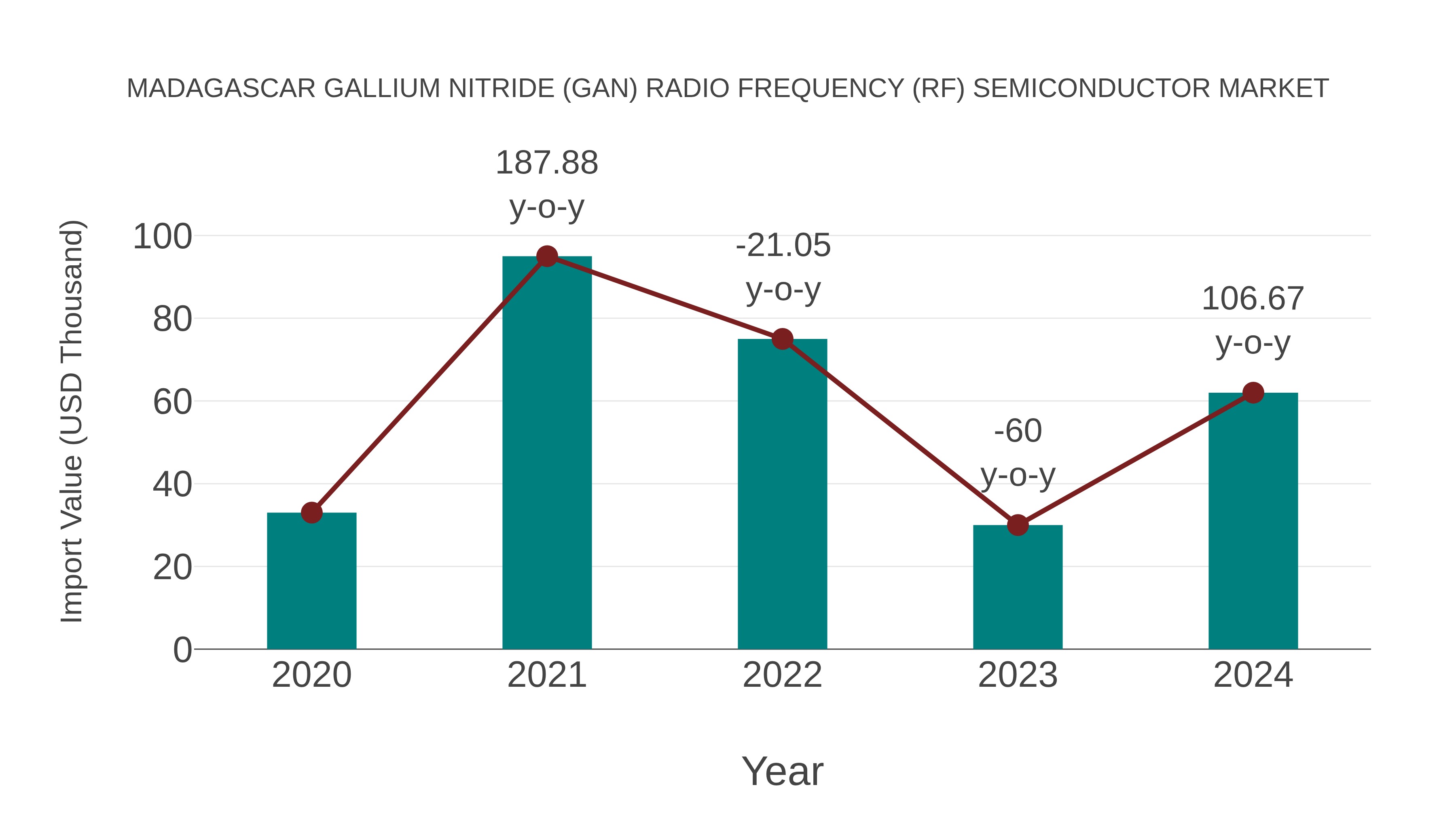  Madagascar Gallium Nitride (Gan) Radio Frequency (Rf) Semiconductor Market: Import Trend Analysis