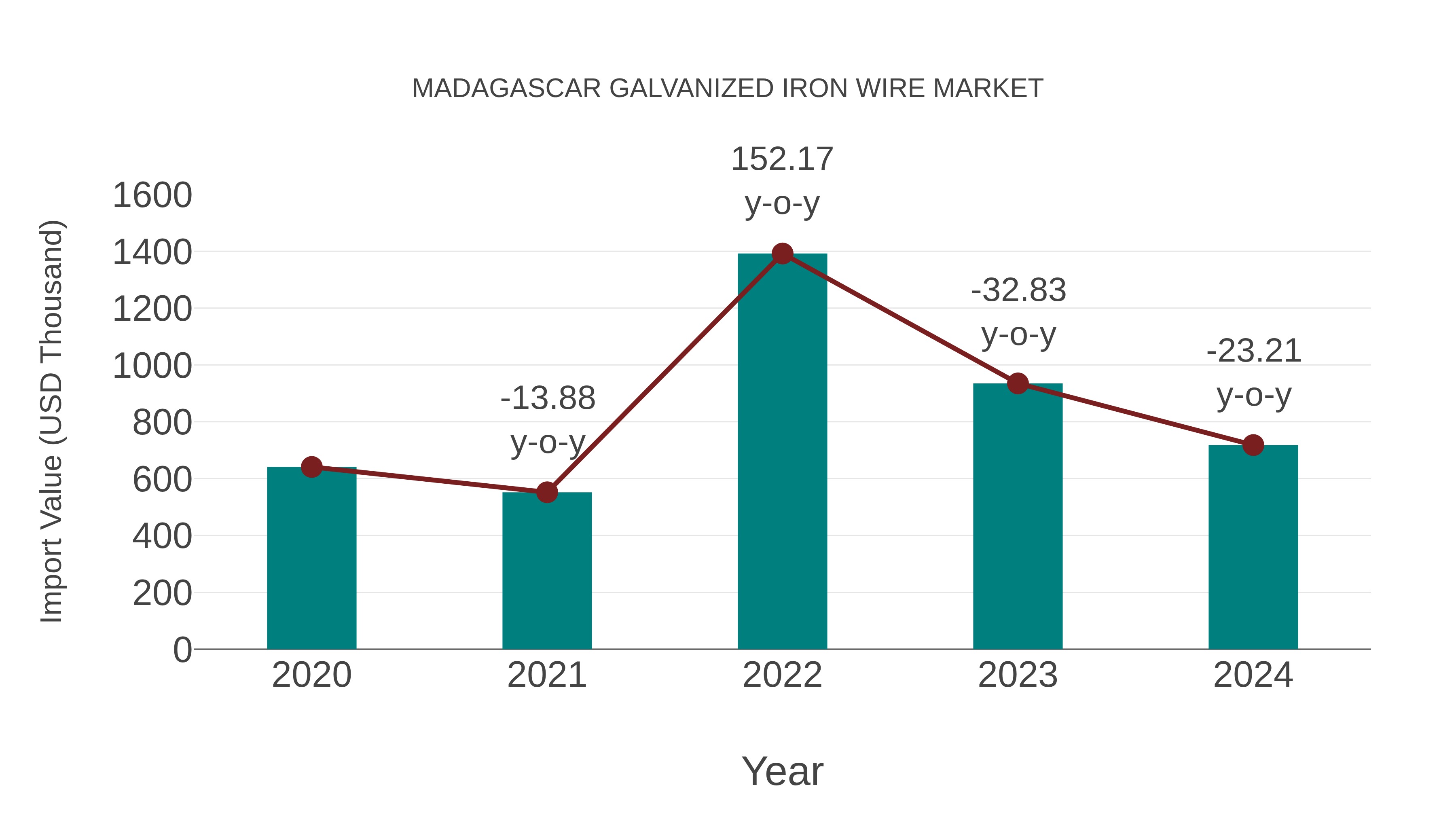  Madagascar Galvanized Iron Wire Market: Import Trend Analysis
