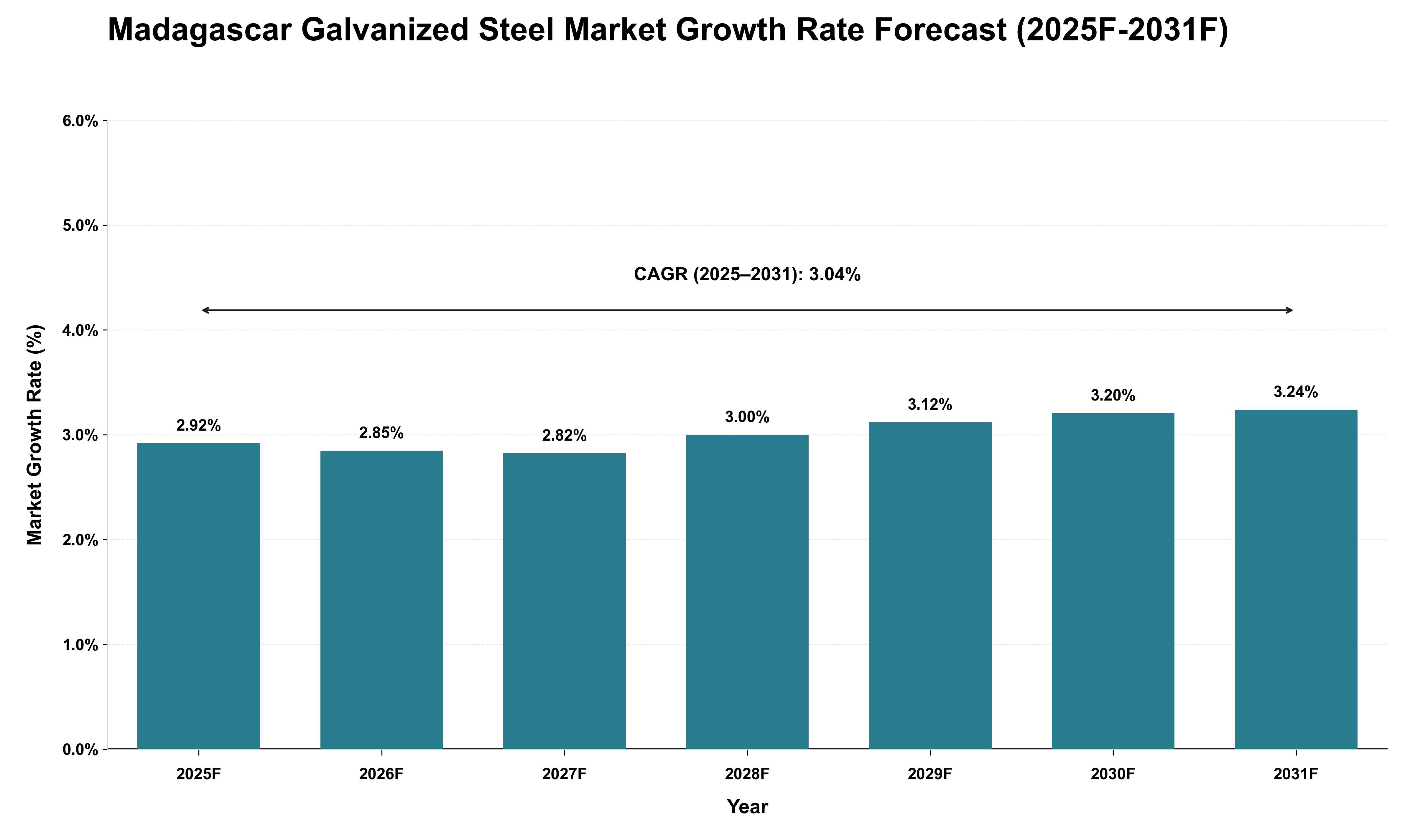 Madagascar Galvanized Steel Market Growth Rate Analysis (2025 - 2031)