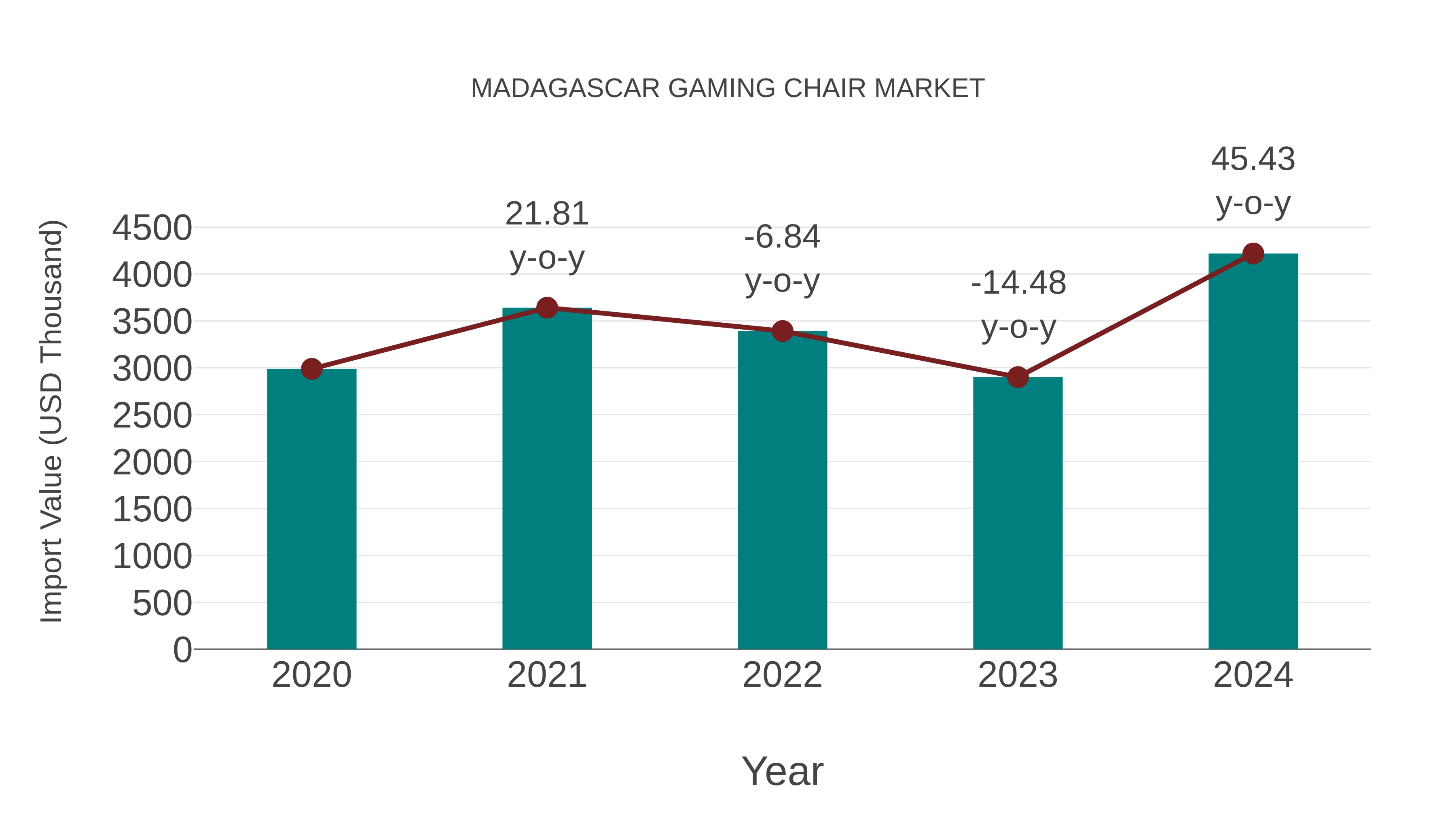  Madagascar Gaming Chair Market: Import Trend Analysis