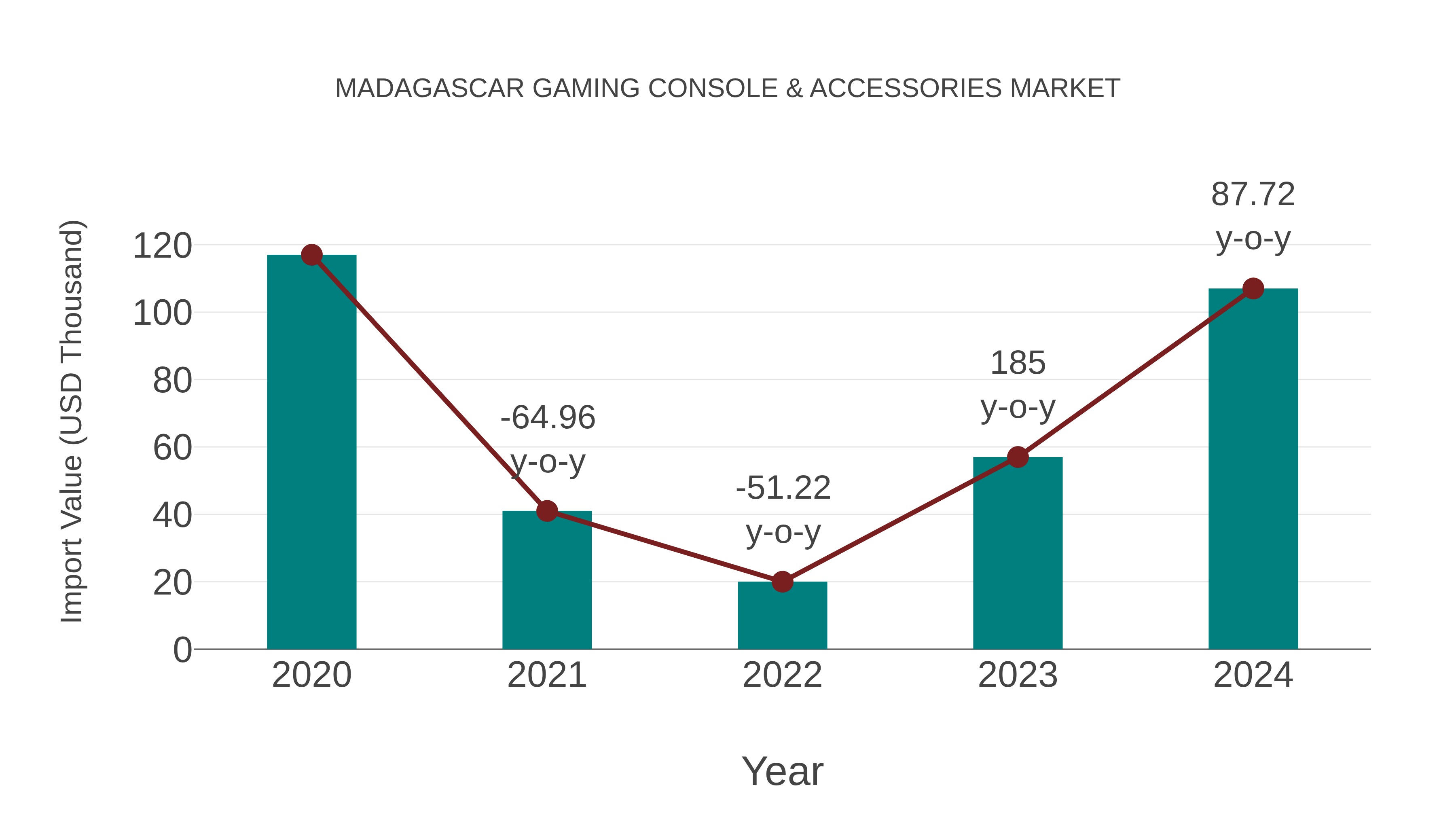 Madagascar Gaming Console & Accessories Market: Import Trend Analysis