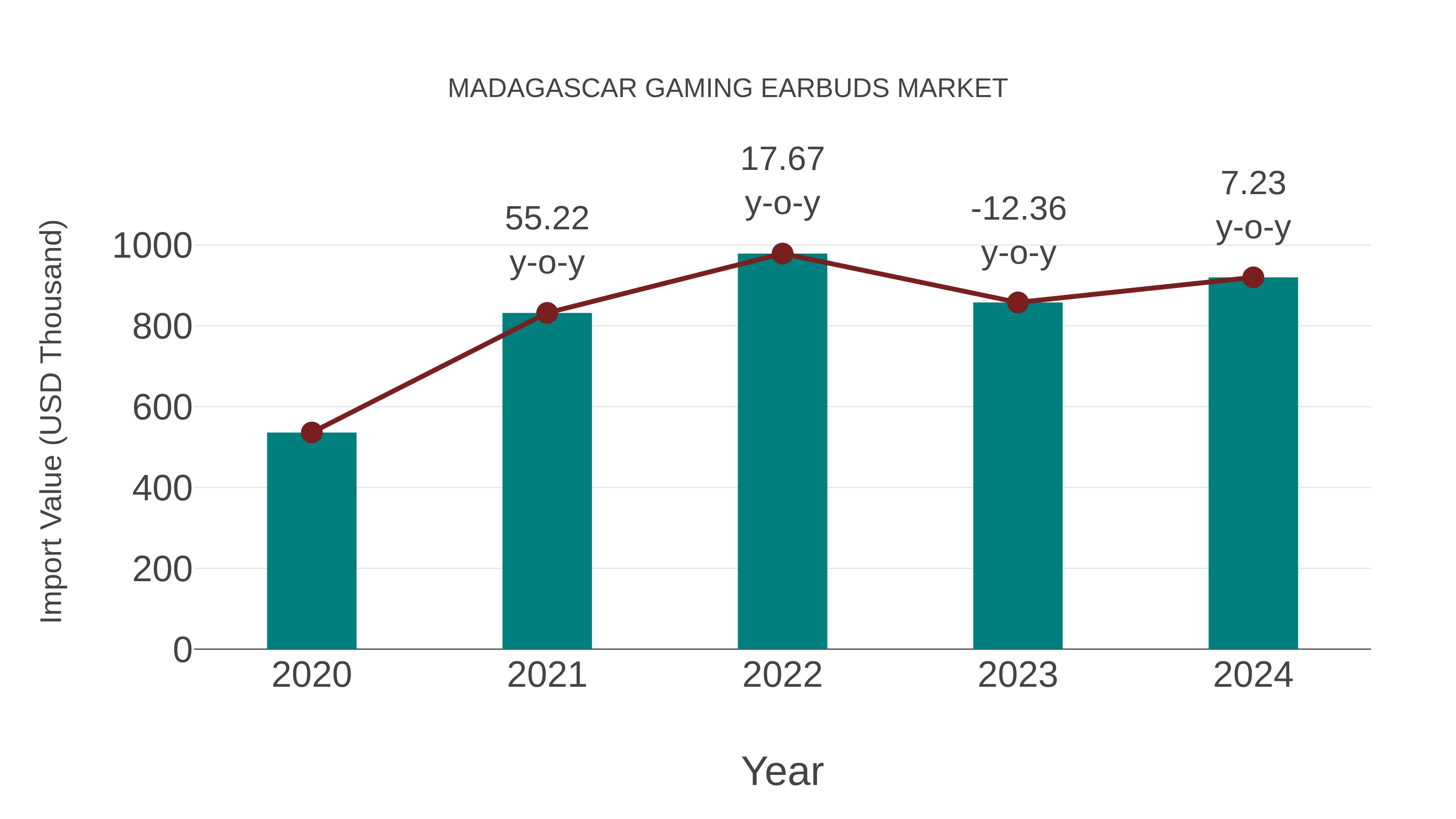  Madagascar Gaming Earbuds Market: Import Trend Analysis