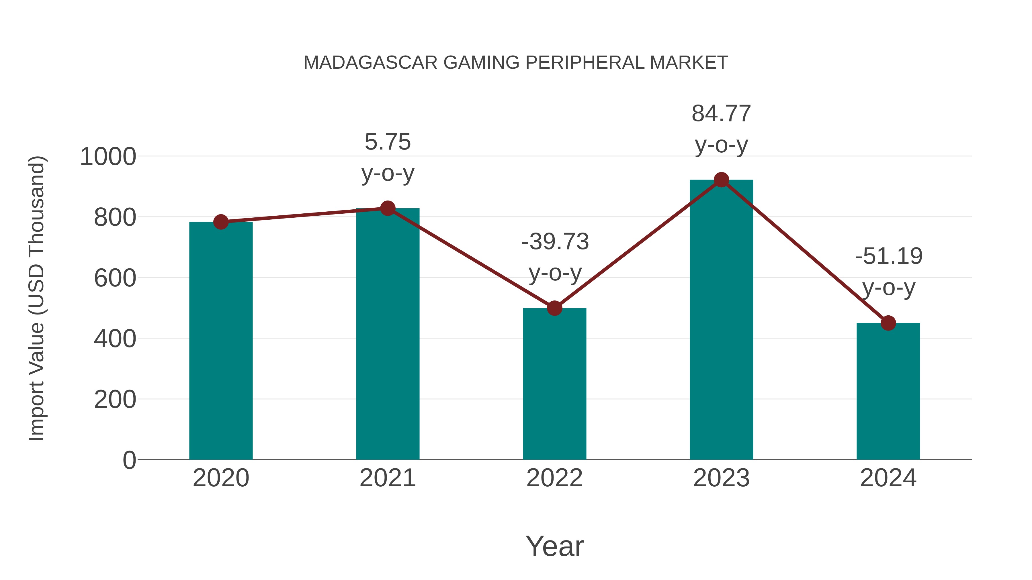  Madagascar Gaming Peripheral Market: Import Trend Analysis