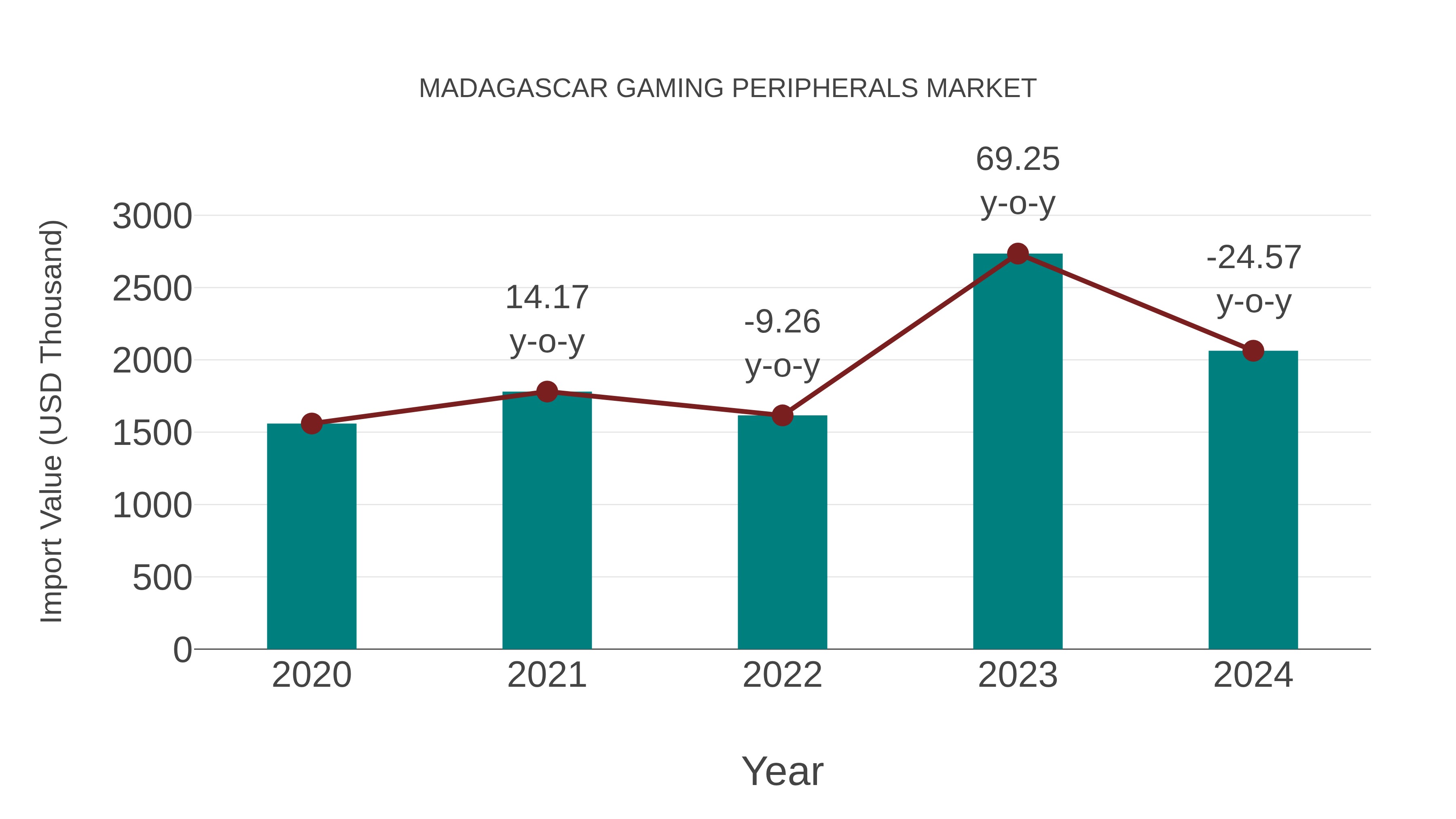  Madagascar Gaming Peripherals Market: Import Trend Analysis