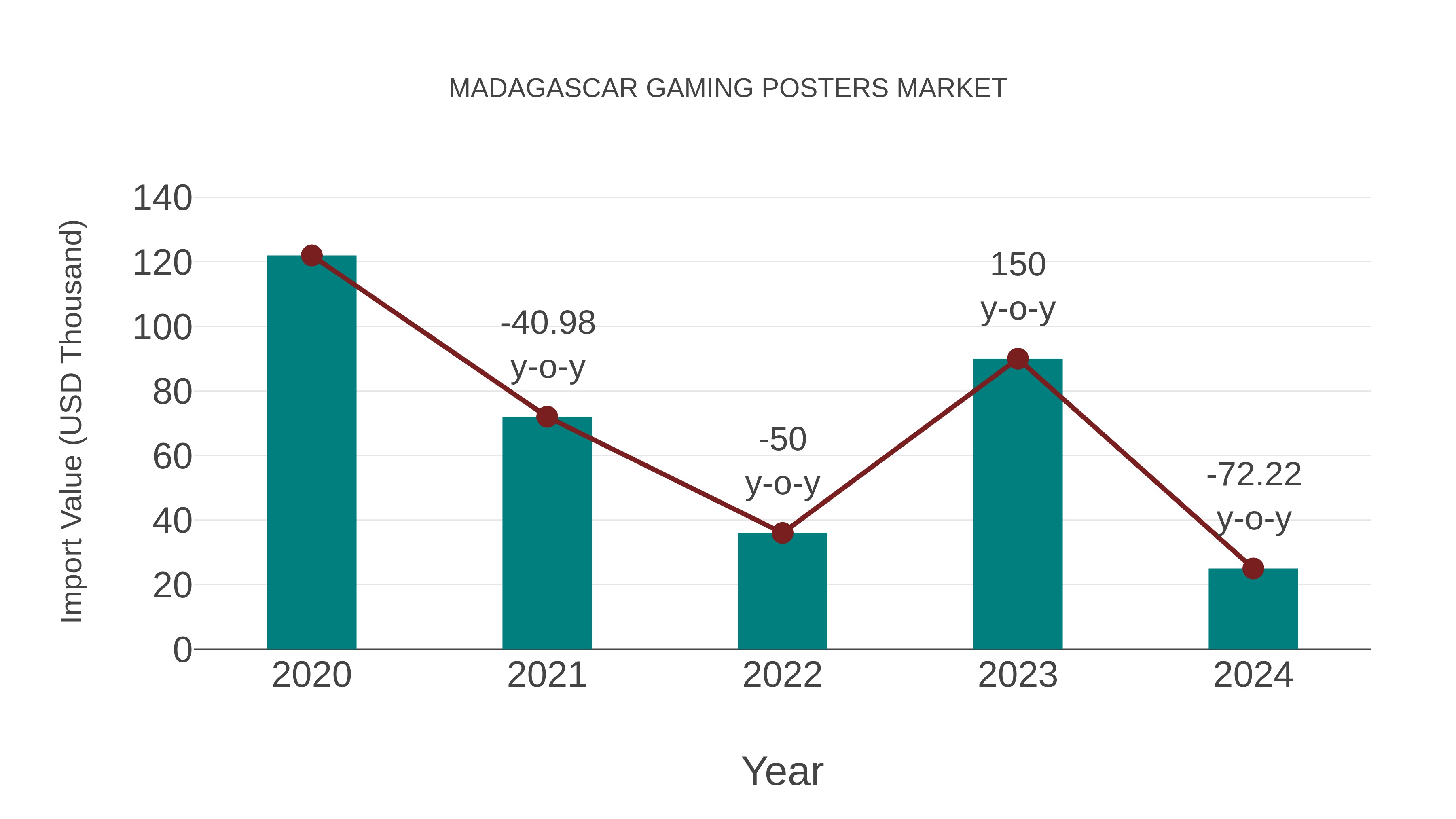  Madagascar Gaming Posters Market: Import Trend Analysis