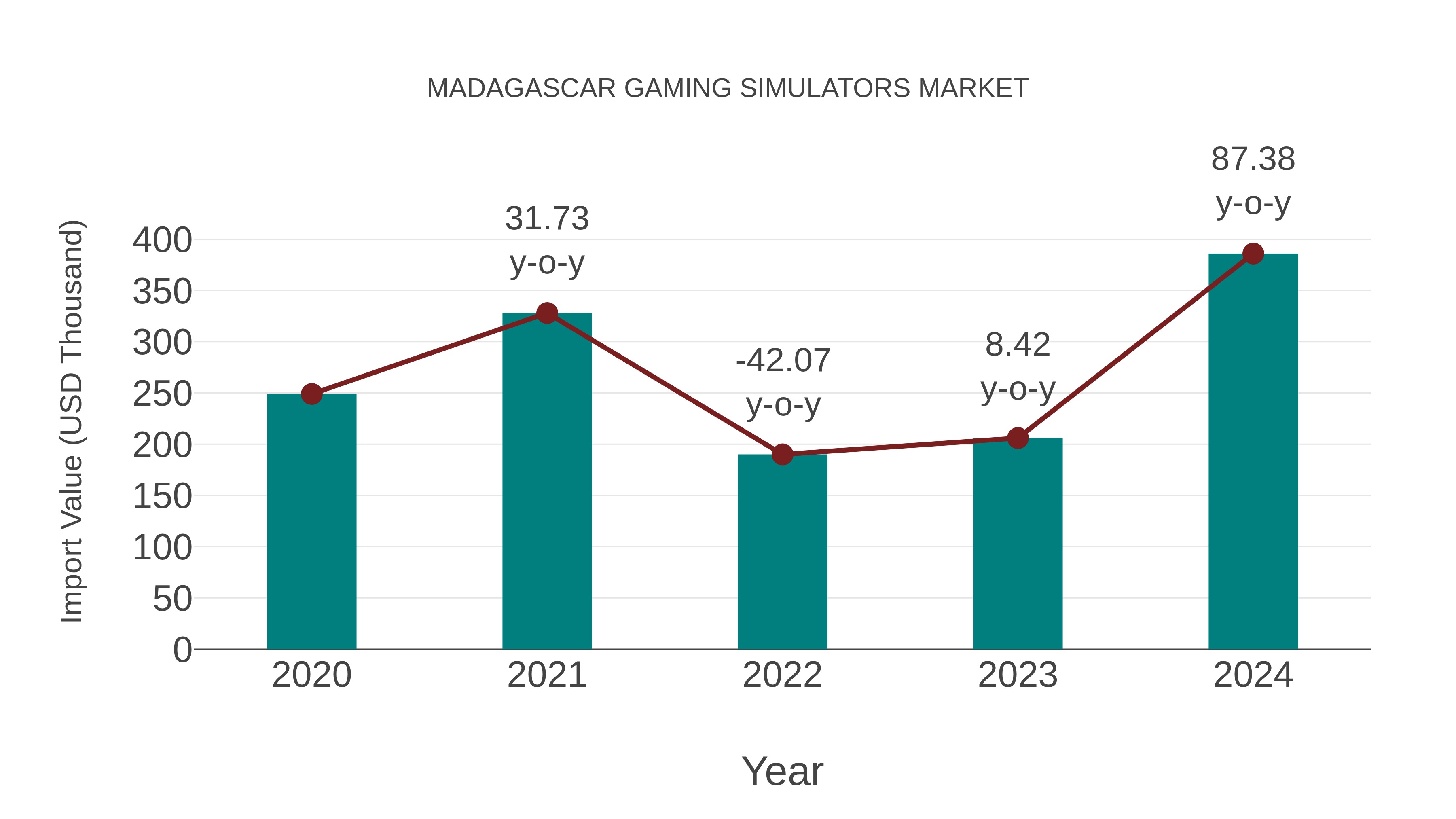  Madagascar Gaming Simulators Market: Import Trend Analysis
