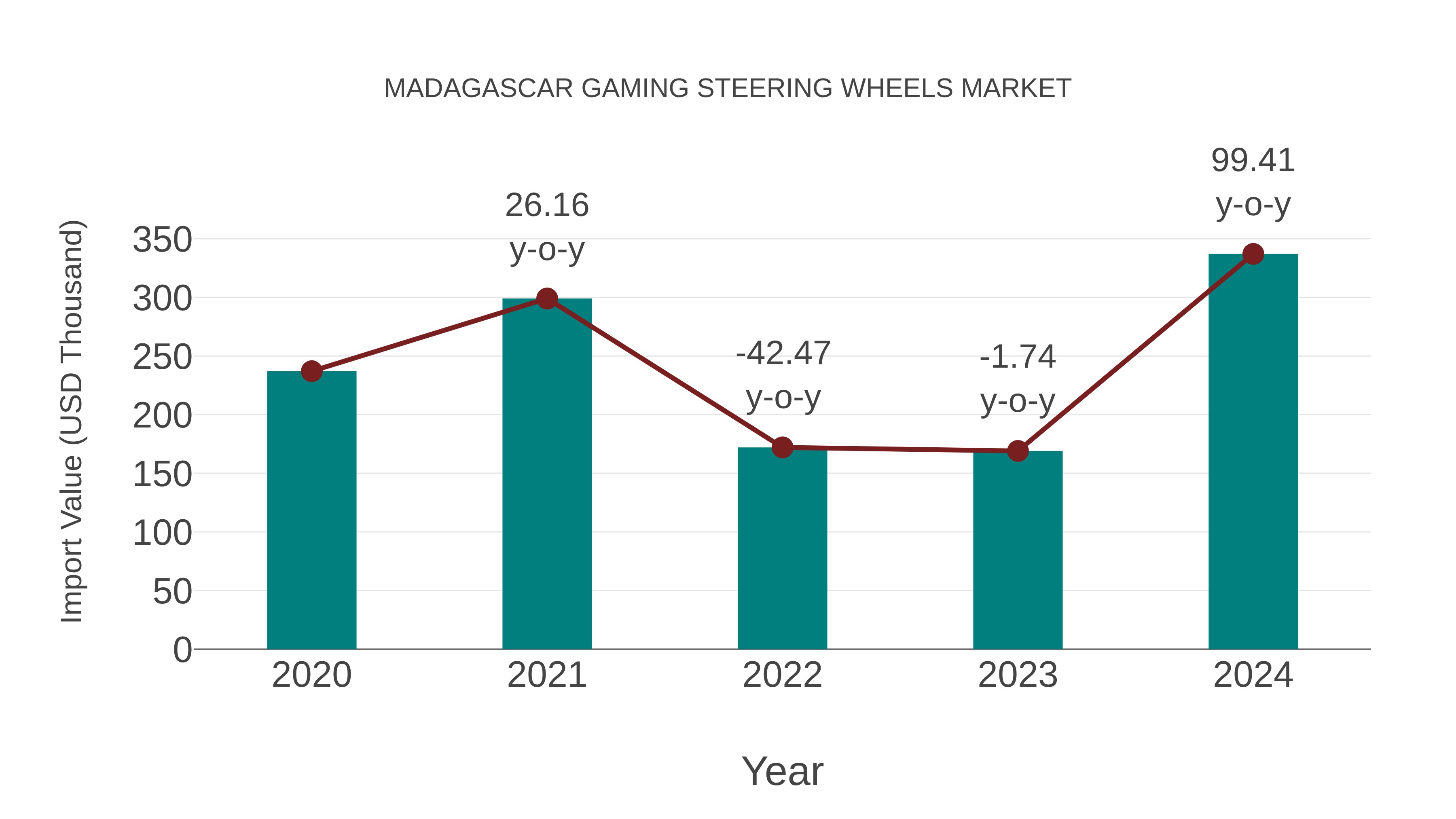 Madagascar Gaming Steering Wheels Market: Import Trend Analysis