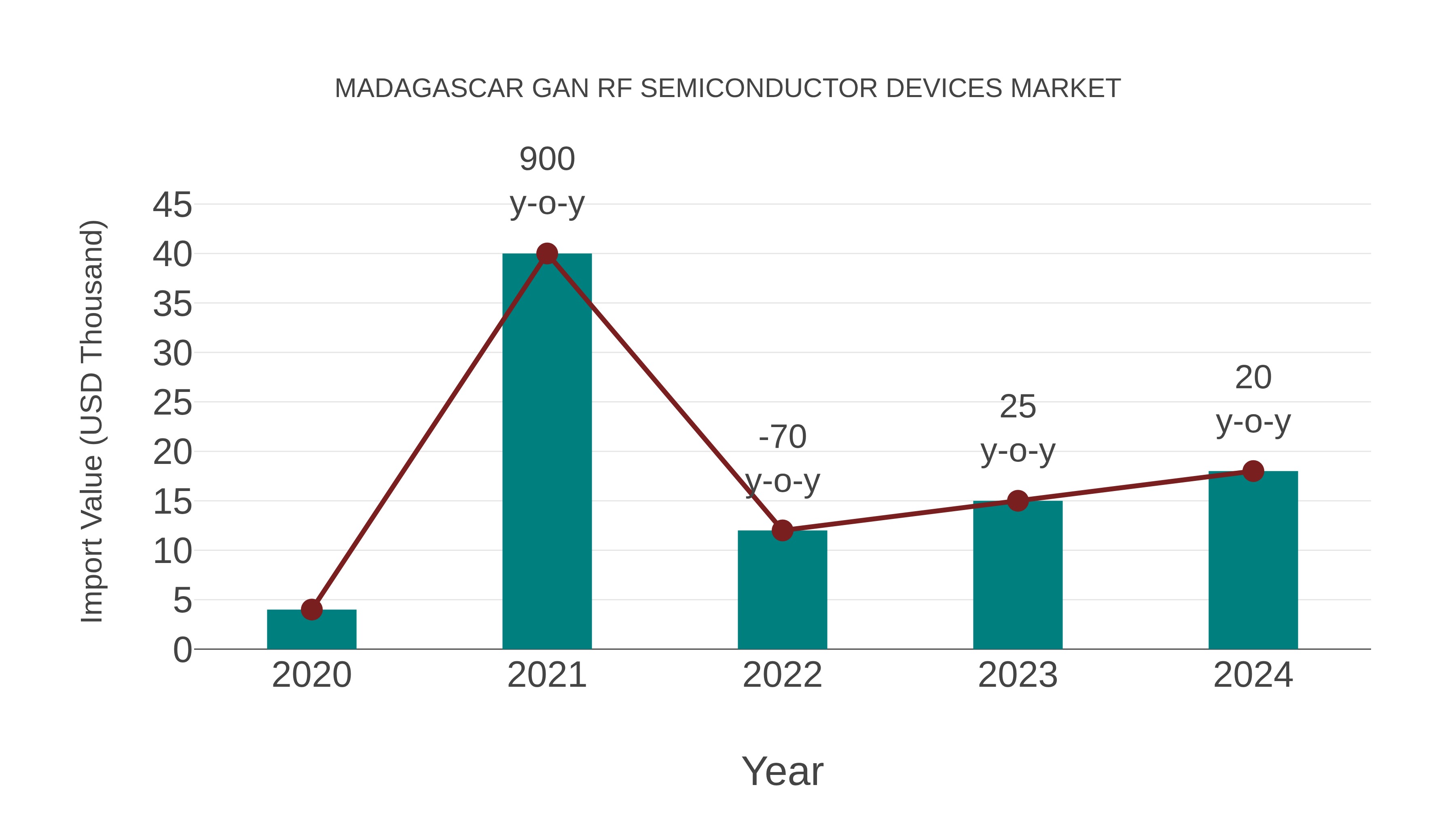  Madagascar Gan Rf Semiconductor Devices Market: Import Trend Analysis