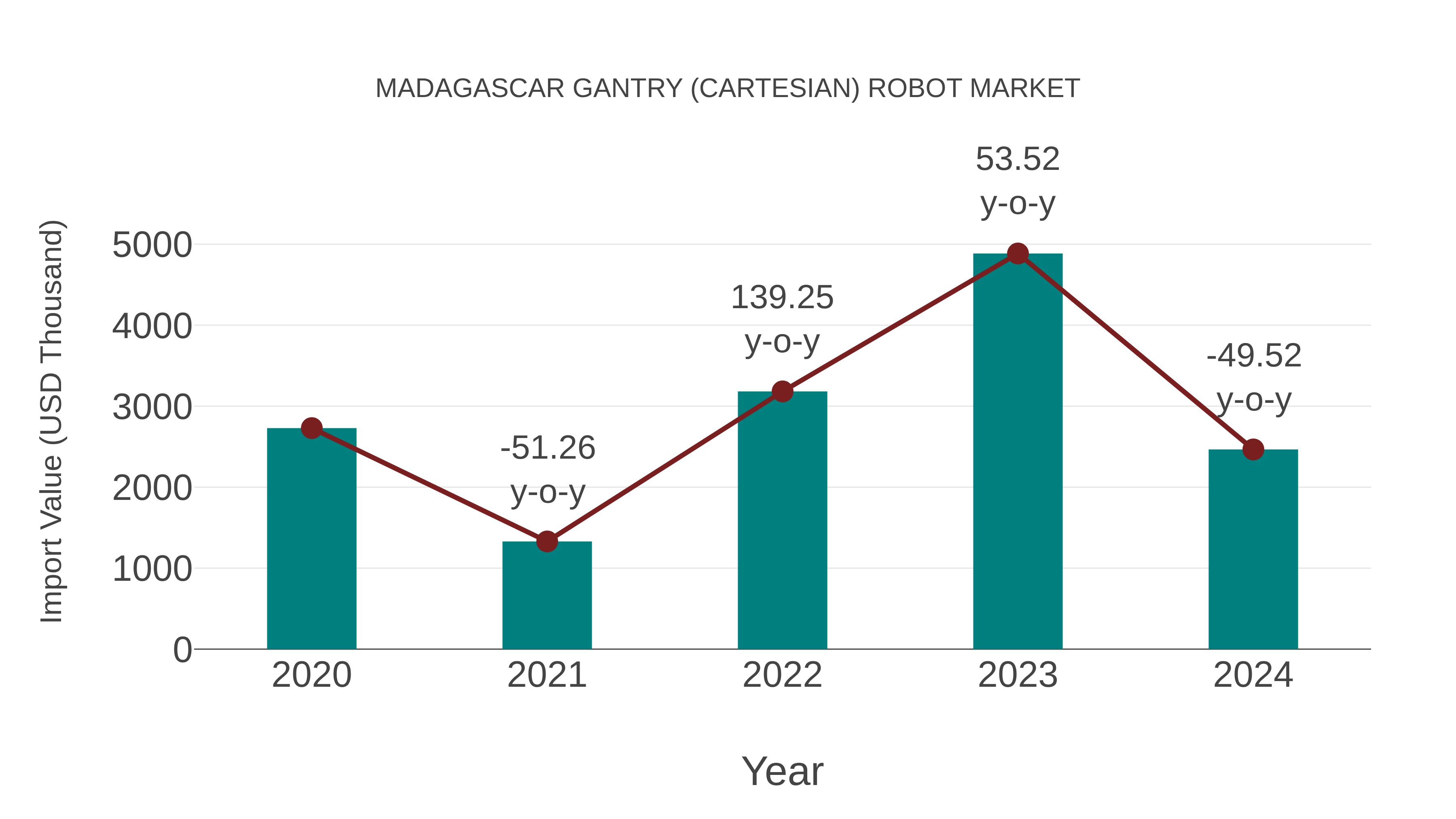 Madagascar Gantry (Cartesian) Robot Market: Import Trend Analysis
