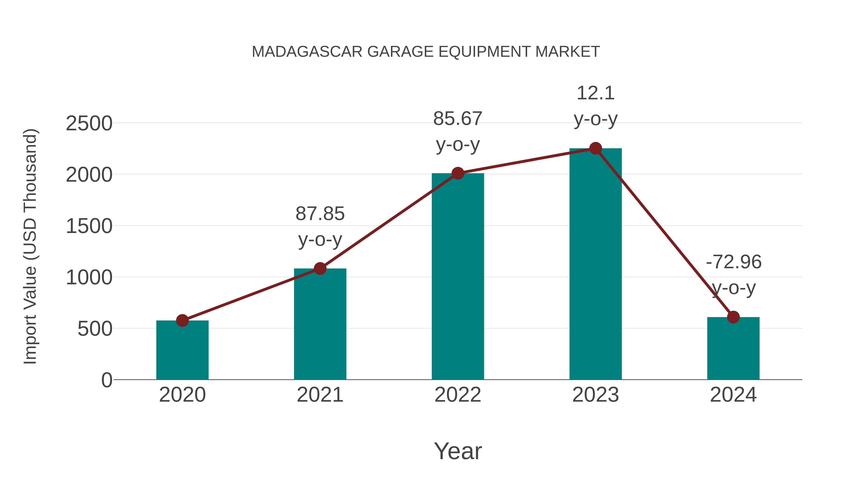  Madagascar Garage Equipment Market: Import Trend Analysis
