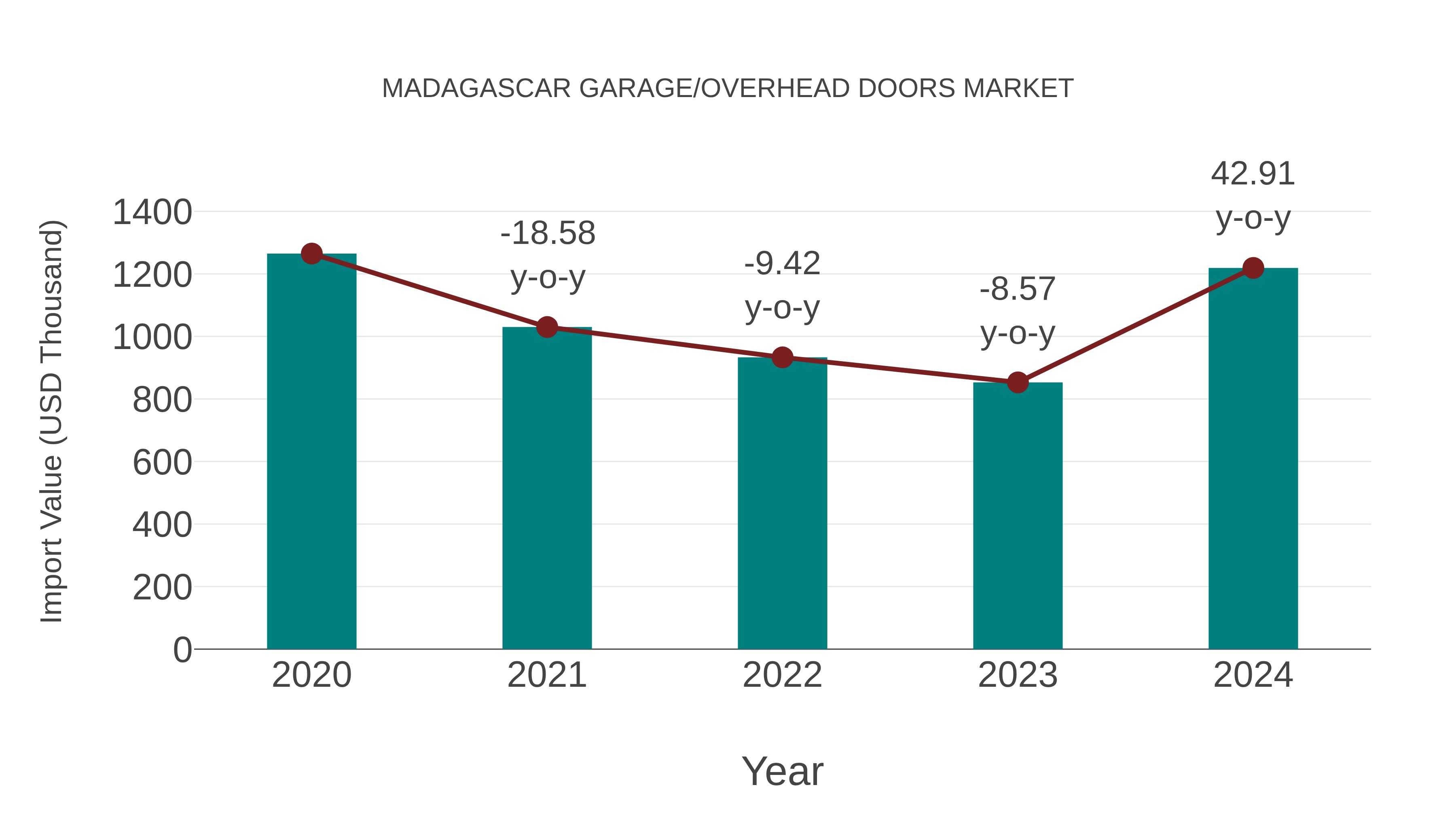  Madagascar Garage/overhead Doors Market: Import Trend Analysis