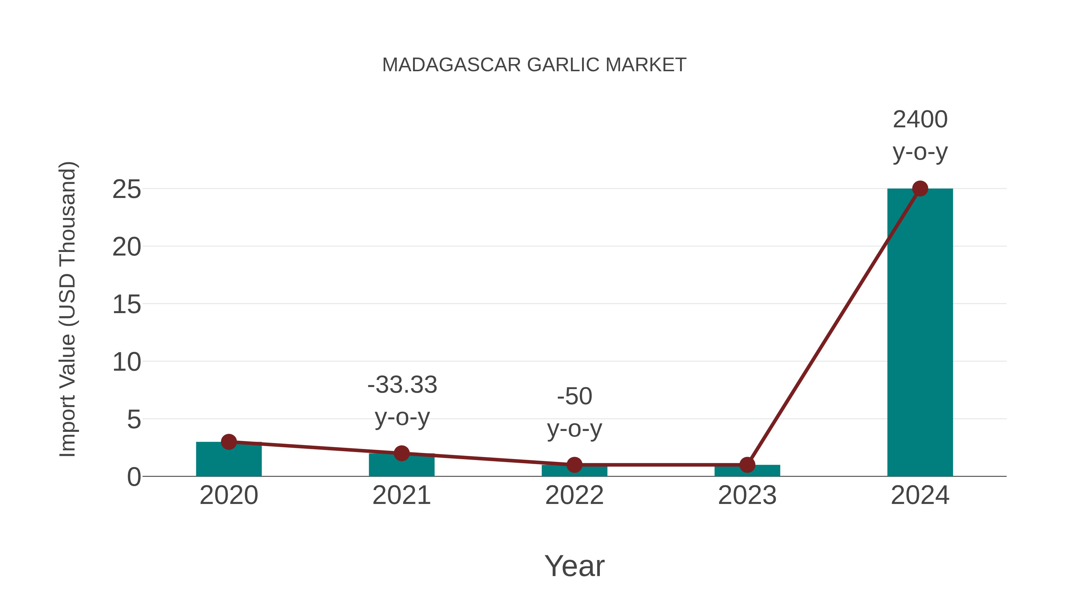 Madagascar Garlic Market: Import Trend Analysis