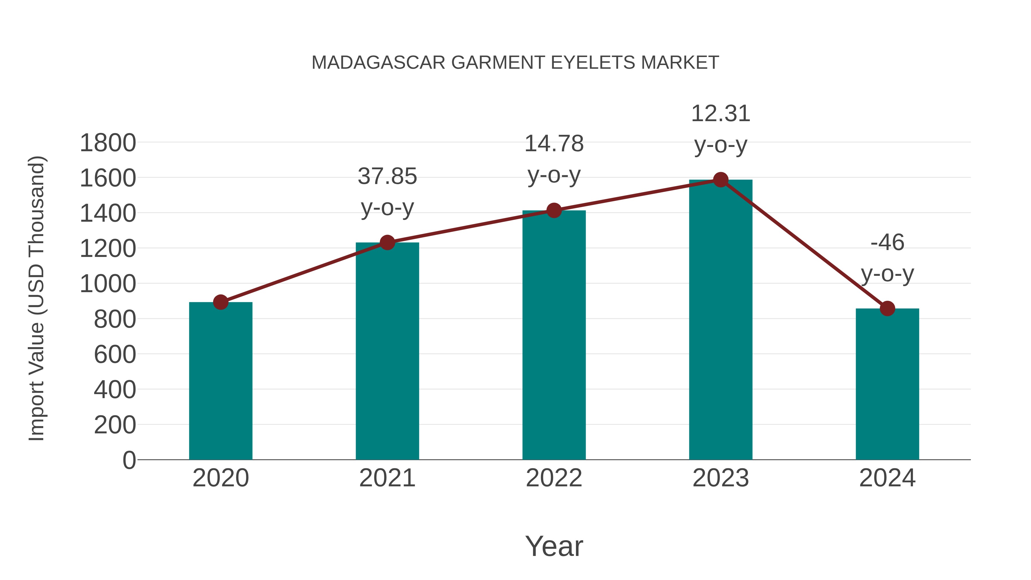  Madagascar Garment Eyelets Market: Import Trend Analysis