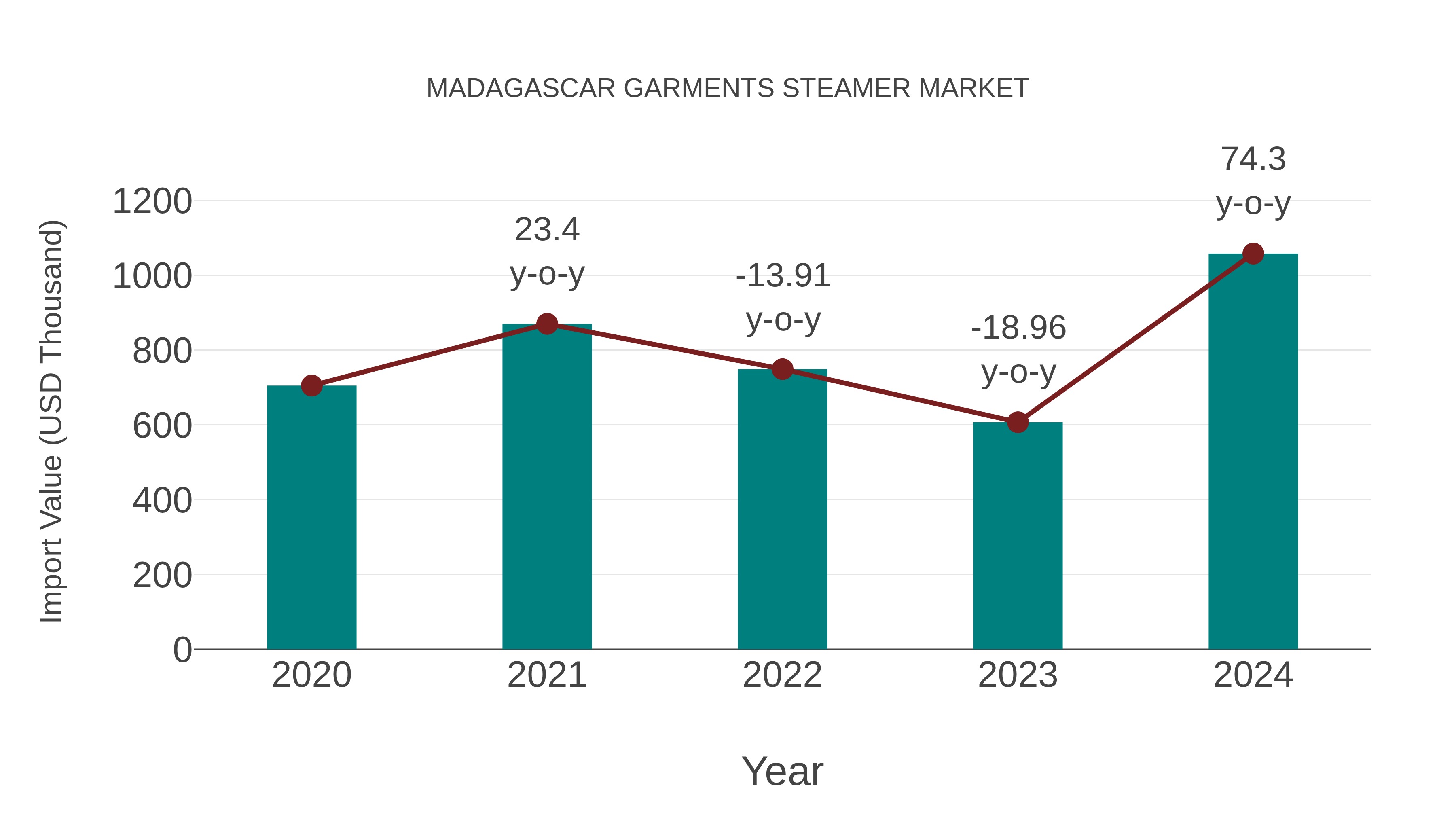 Madagascar Garments Steamer Market: Import Trend Analysis