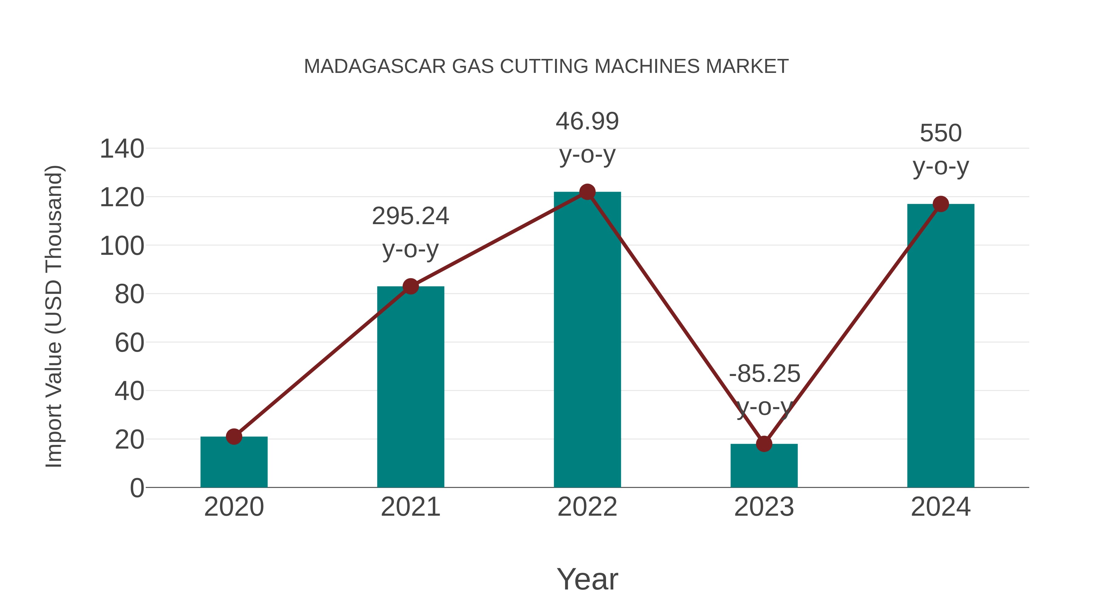 Madagascar Gas Cutting Machines Market: Import Trend Analysis