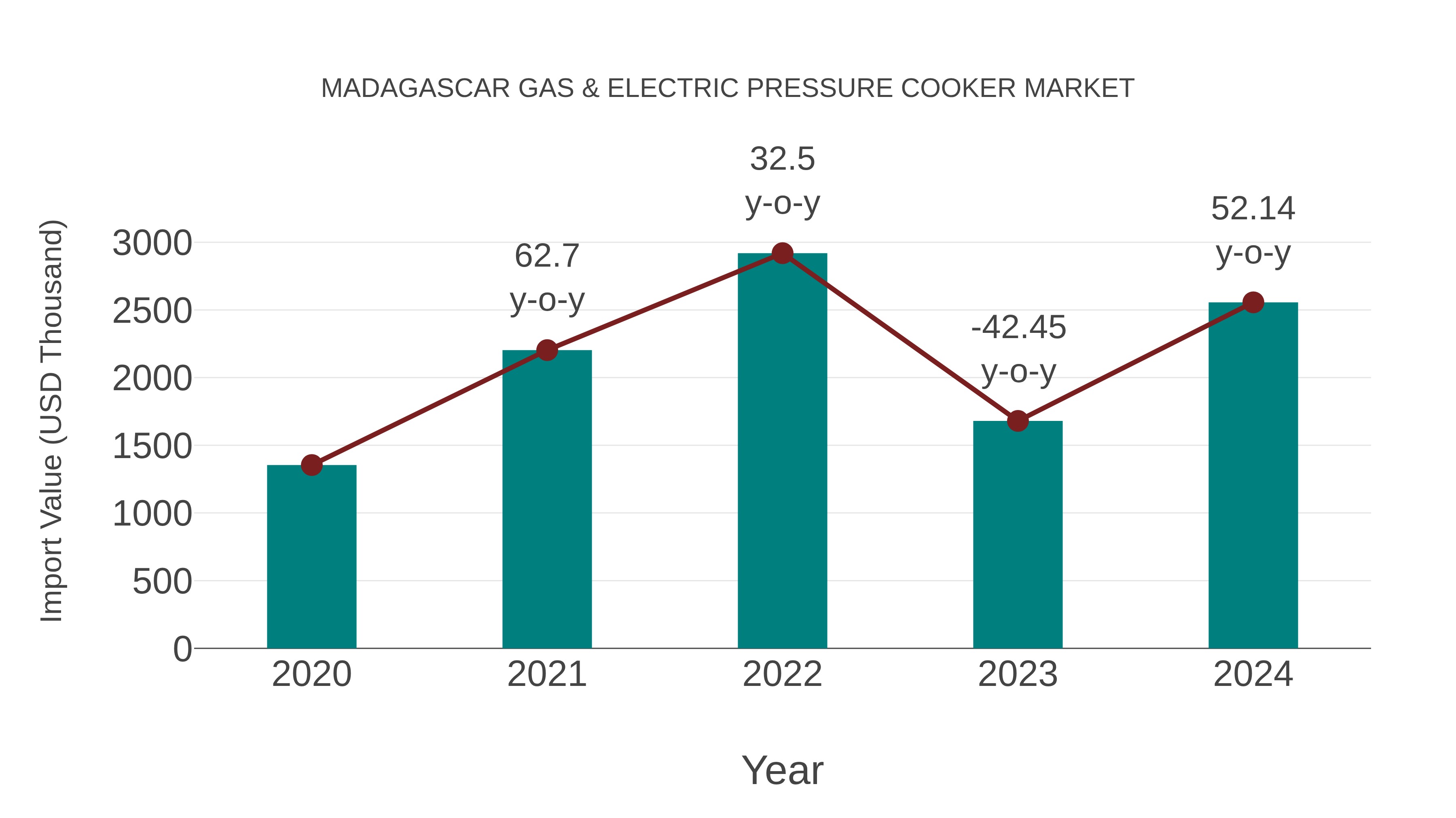  Madagascar Gas & Electric Pressure Cooker Market: Import Trend Analysis