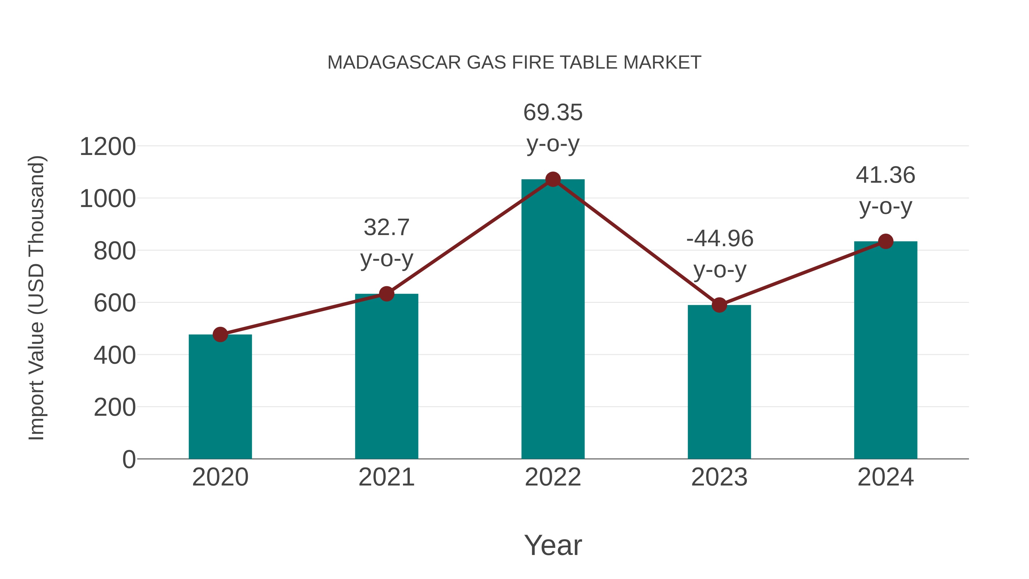  Madagascar Gas Fire Table Market: Import Trend Analysis