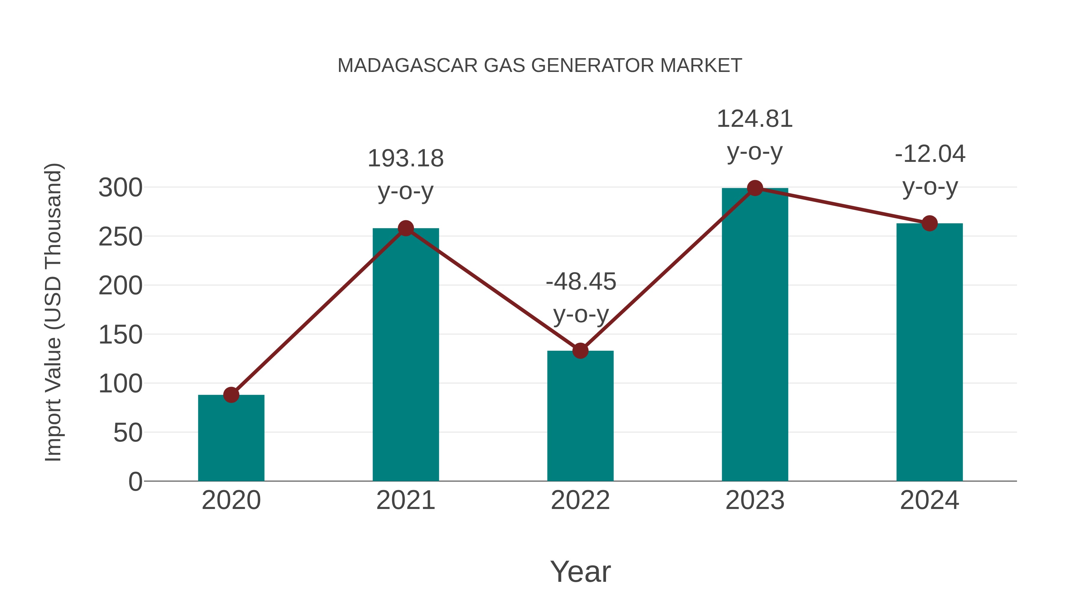  Madagascar Gas Generator Market: Import Trend Analysis