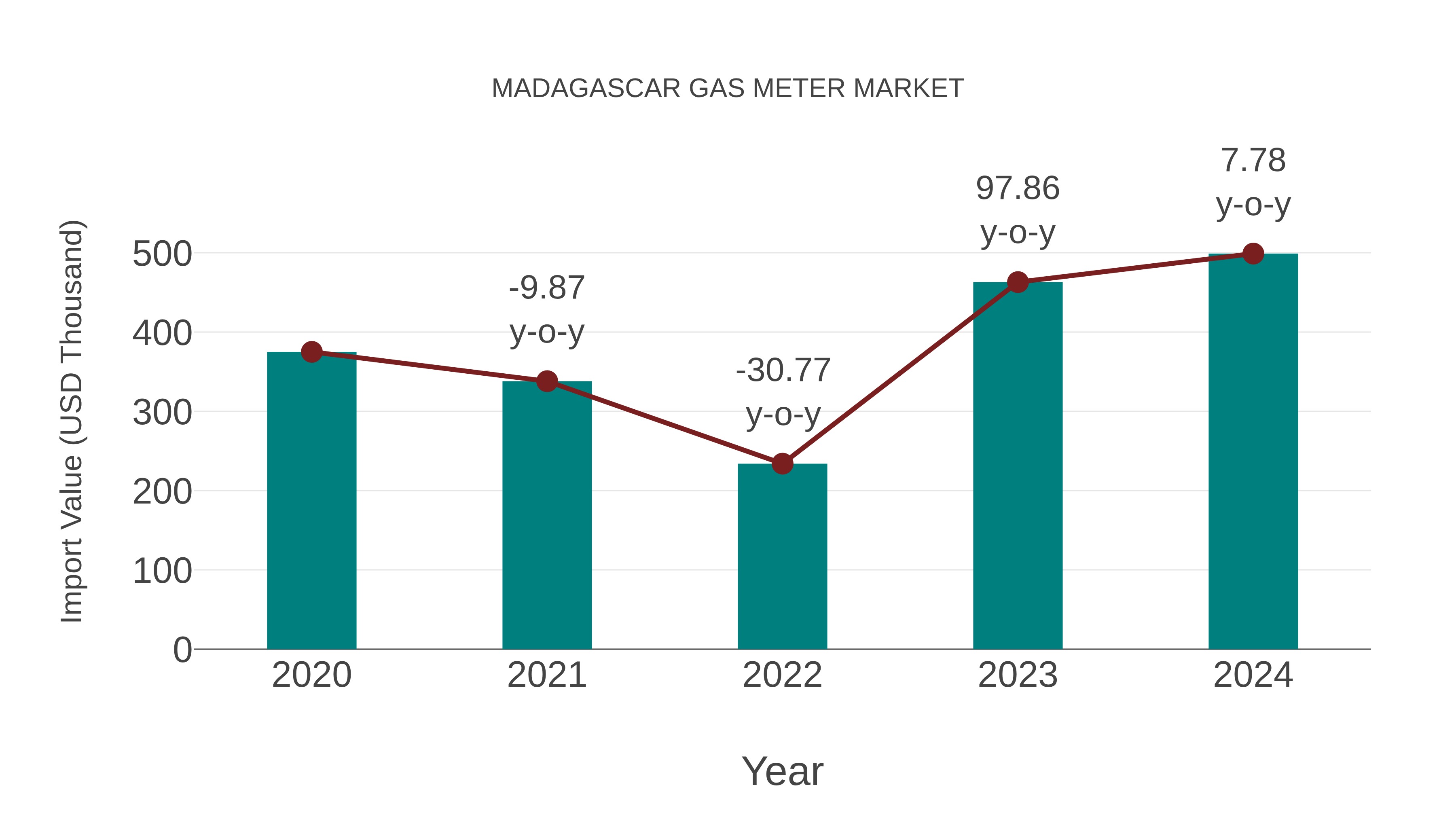 Madagascar Gas Meter Market: Import Trend Analysis