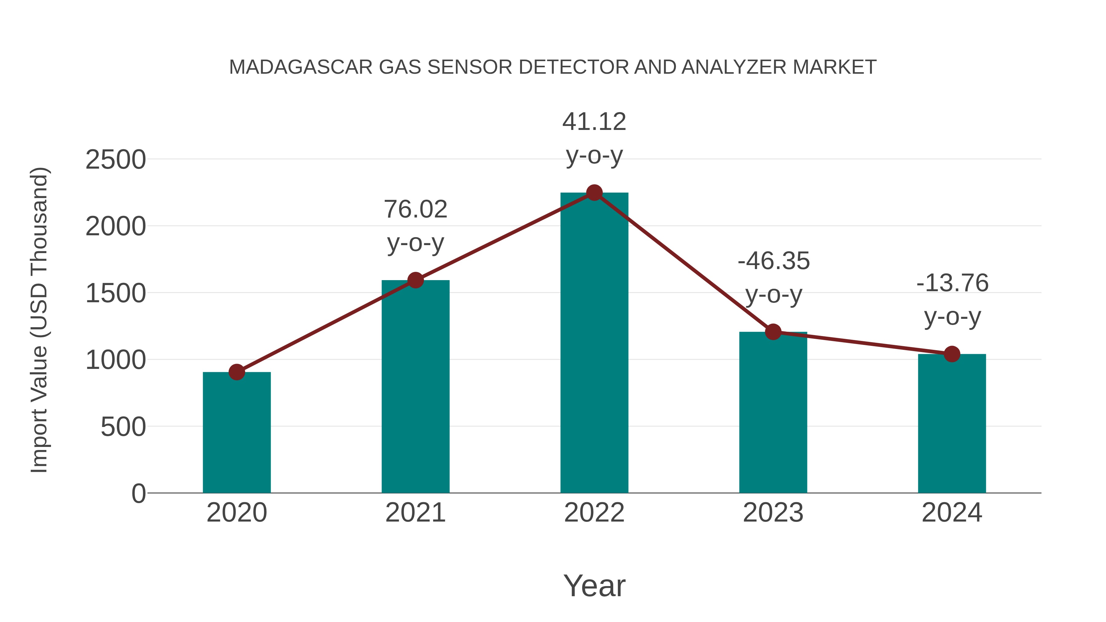  Madagascar Gas Sensor Detector and Analyzer Market: Import Trend Analysis