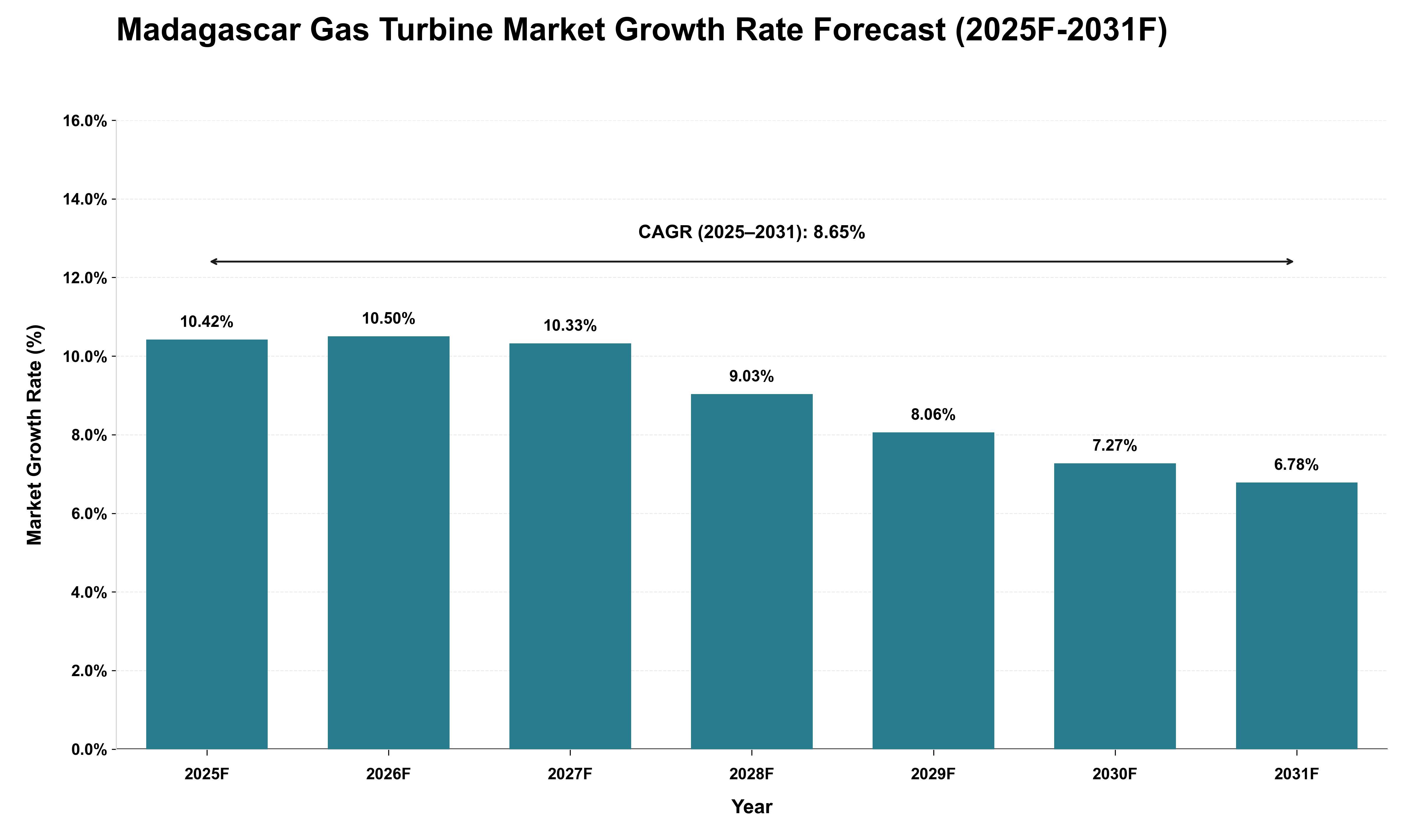 Madagascar Gas Turbine Market Growth Rate Analysis (2025 - 2031)