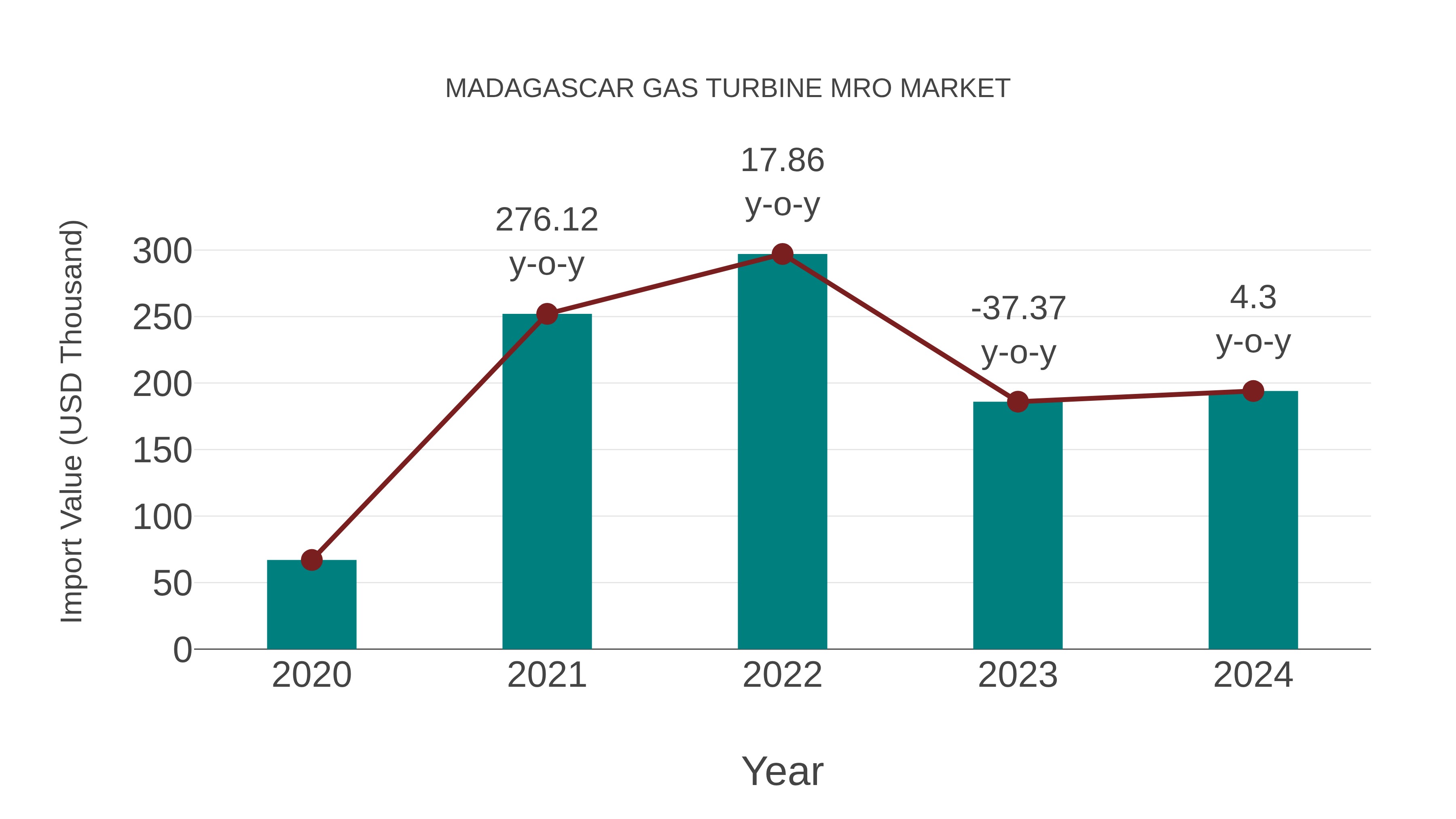 Madagascar Gas Turbine Mro Market: Import Trend Analysis