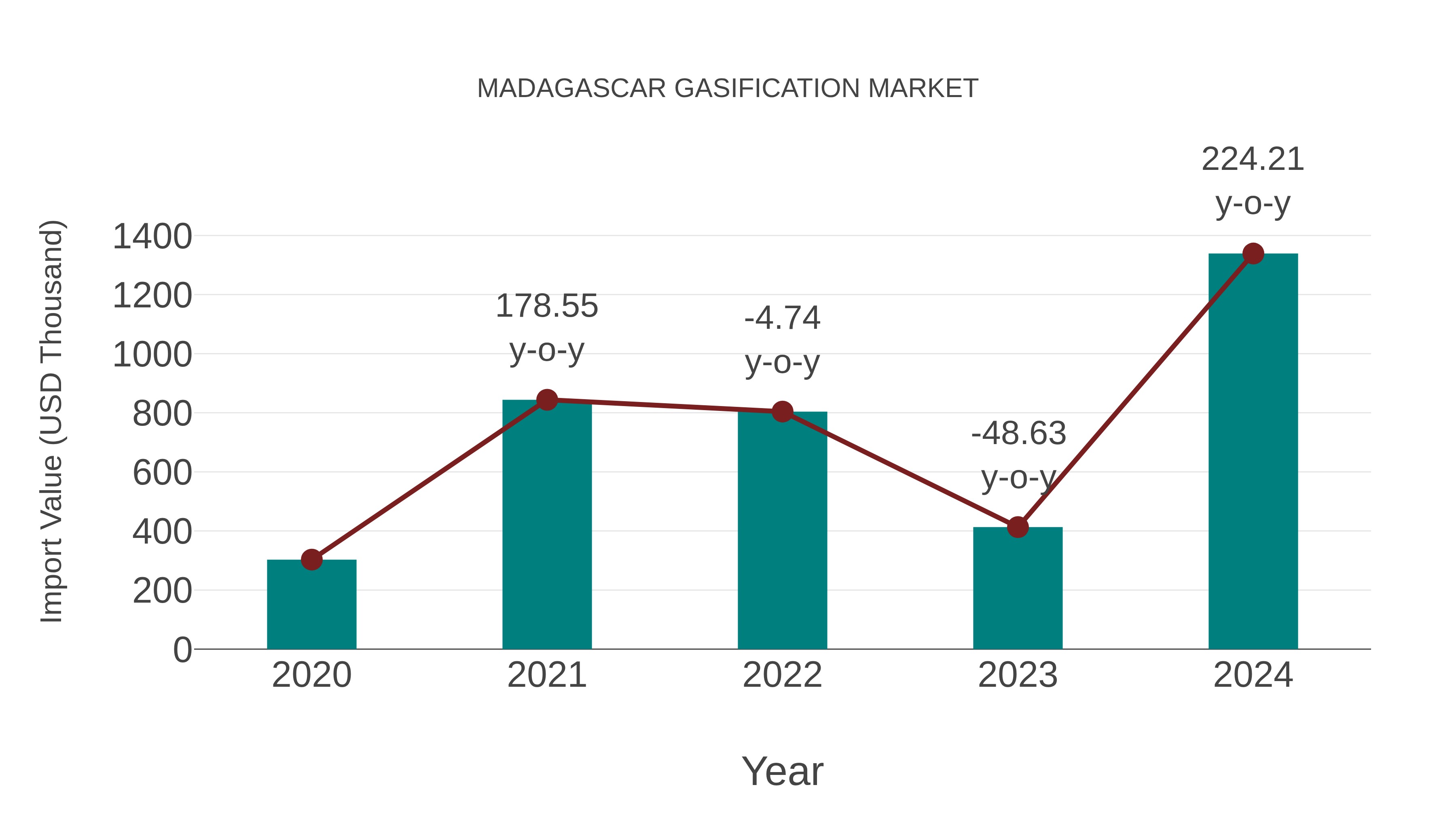  Madagascar Gasification Market: Import Trend Analysis