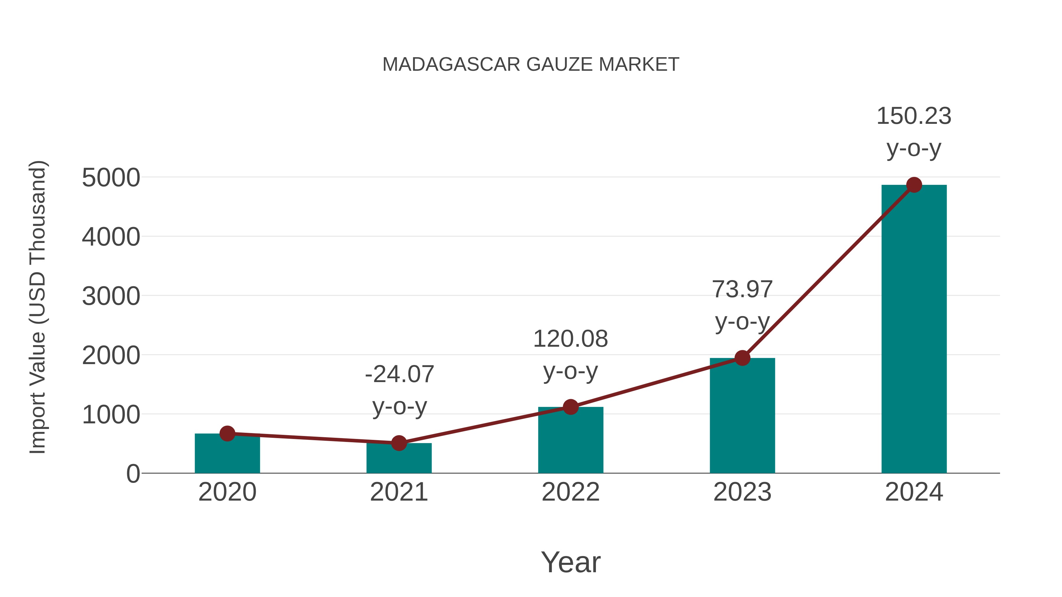  Madagascar Gauze Market: Import Trend Analysis