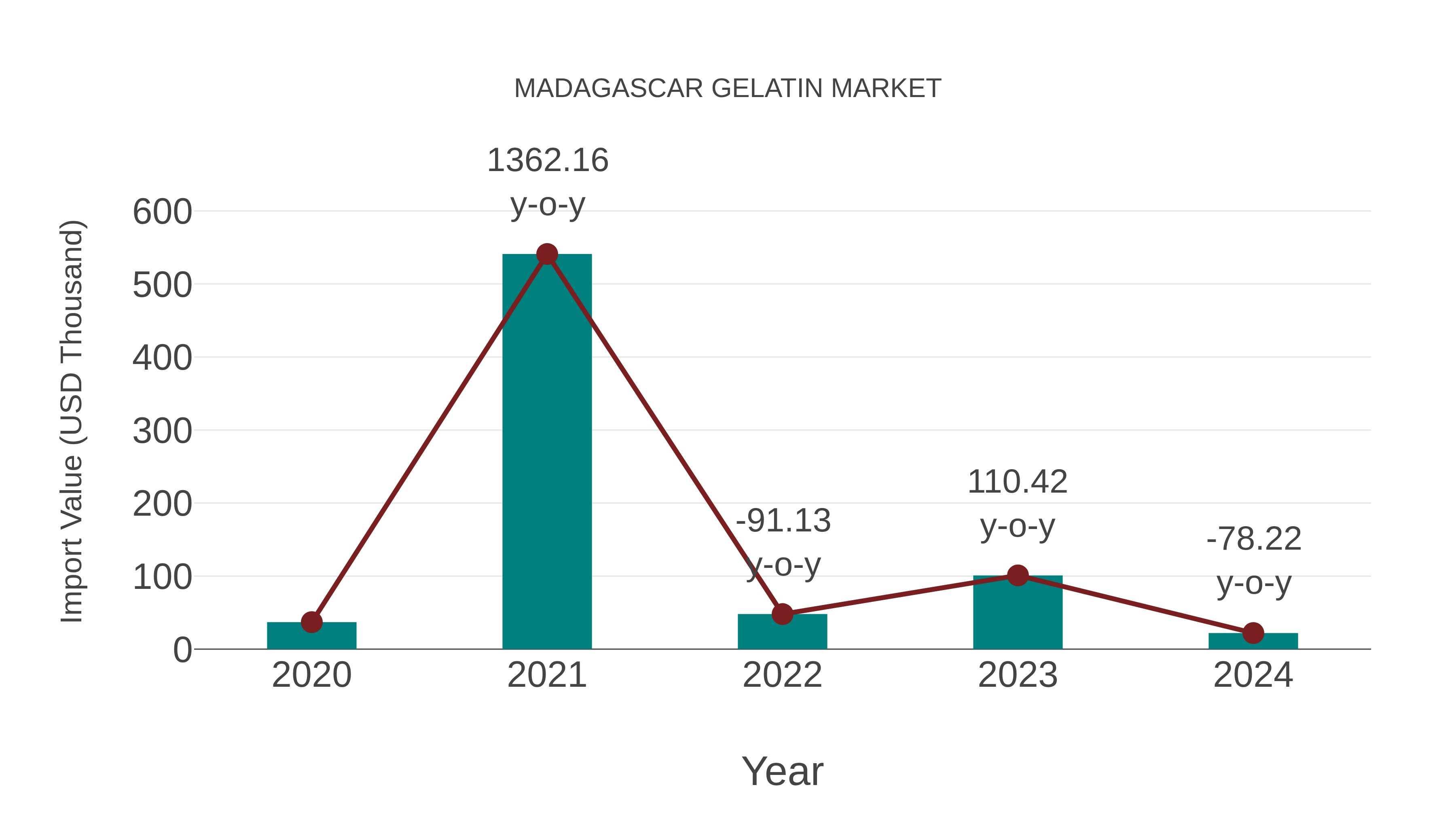  Madagascar Gelatin Market: Import Trend Analysis