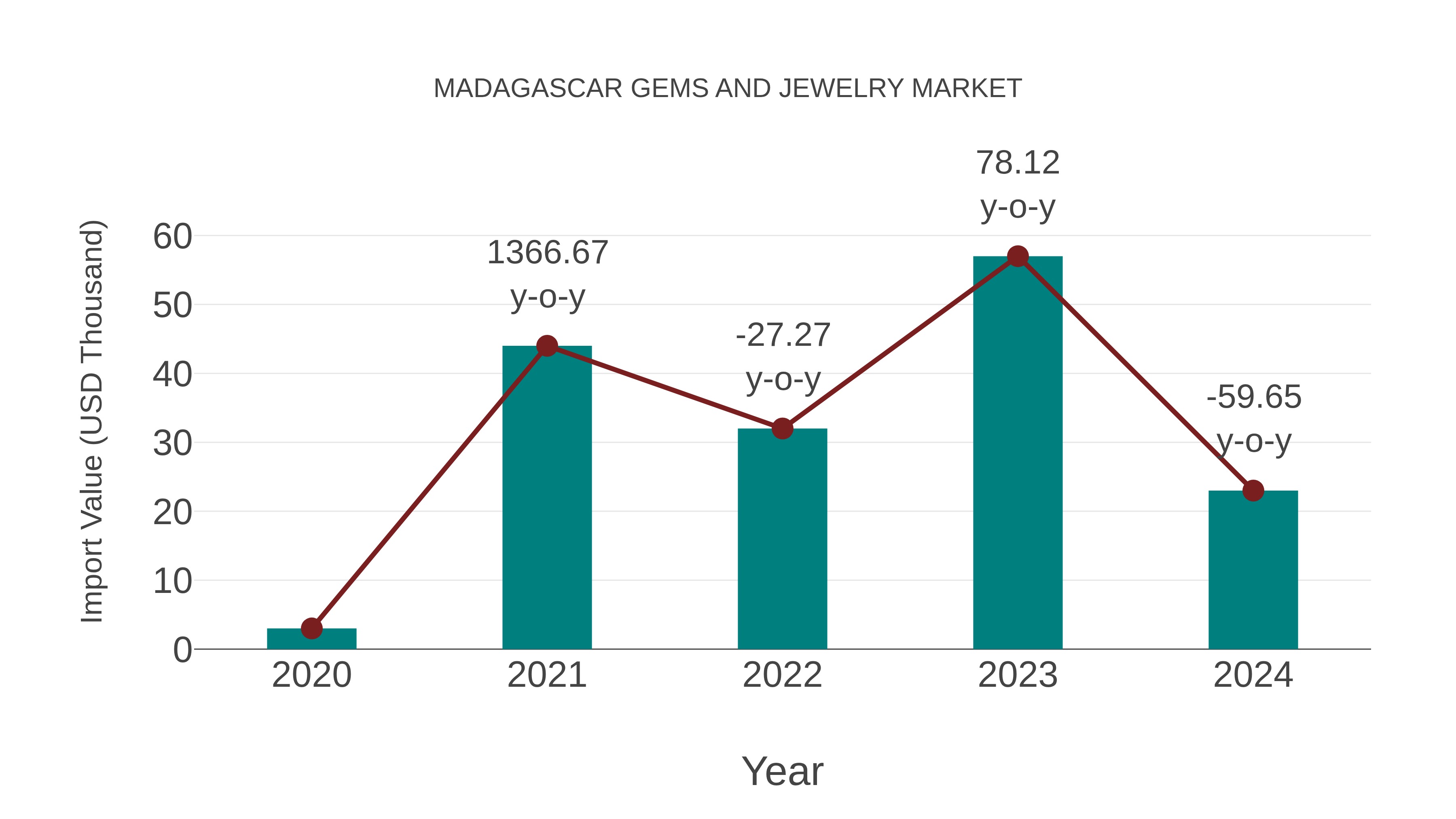 Madagascar Gems and Jewelry Market: Import Trend Analysis