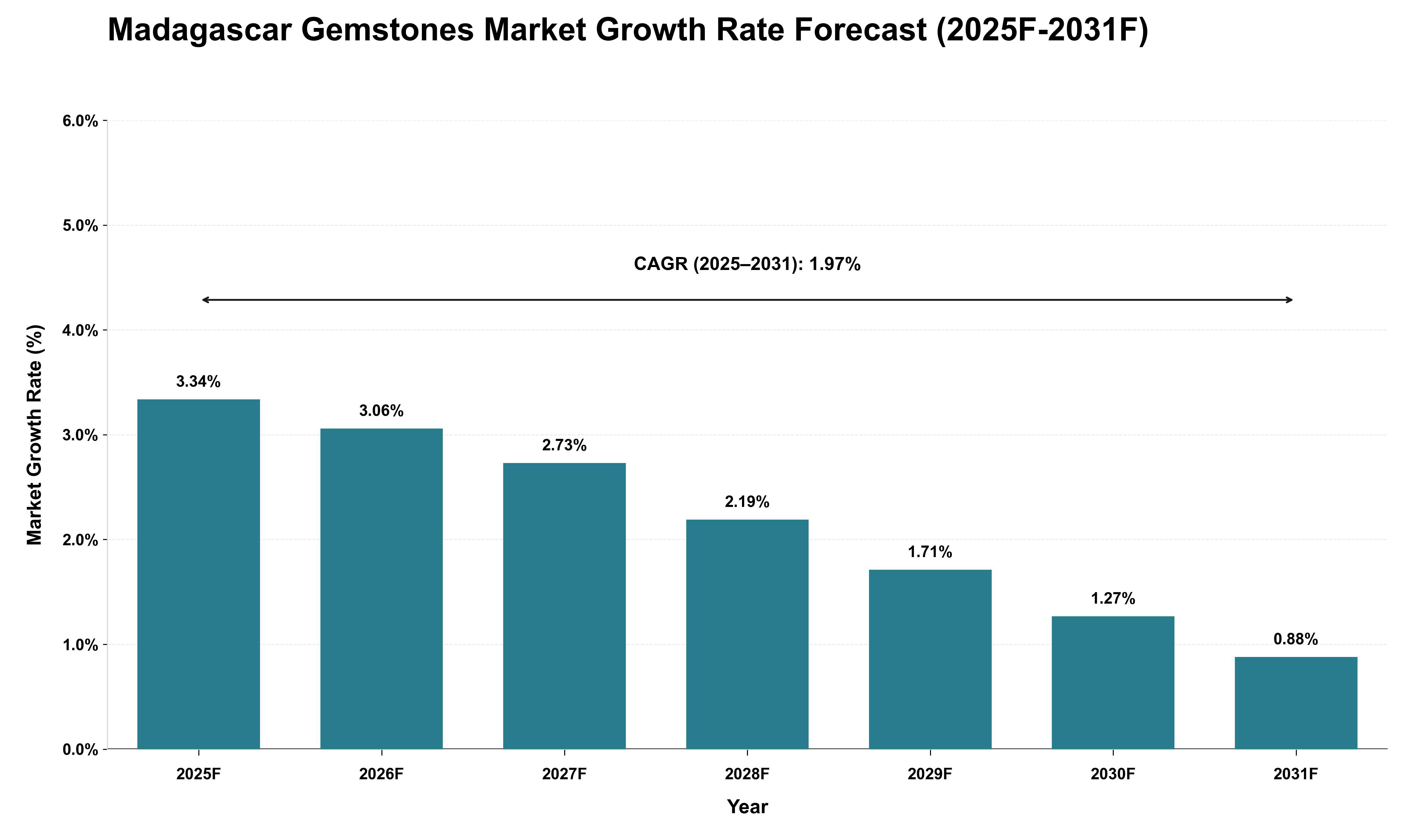 Madagascar Gemstones Market Growth Rate Analysis (2025 - 2031)