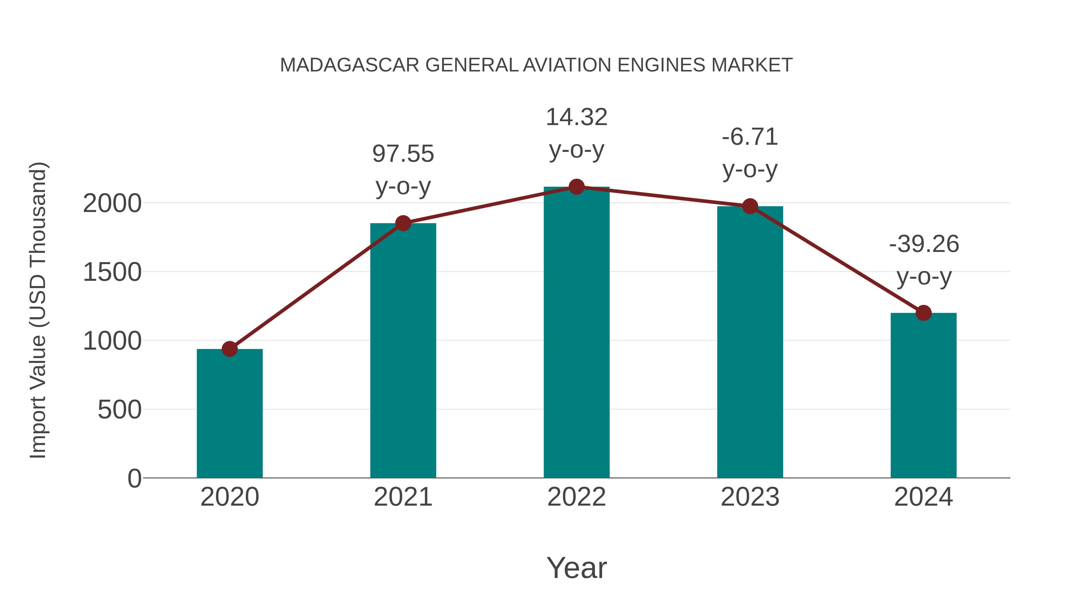  Madagascar General Aviation Engines Market: Import Trend Analysis