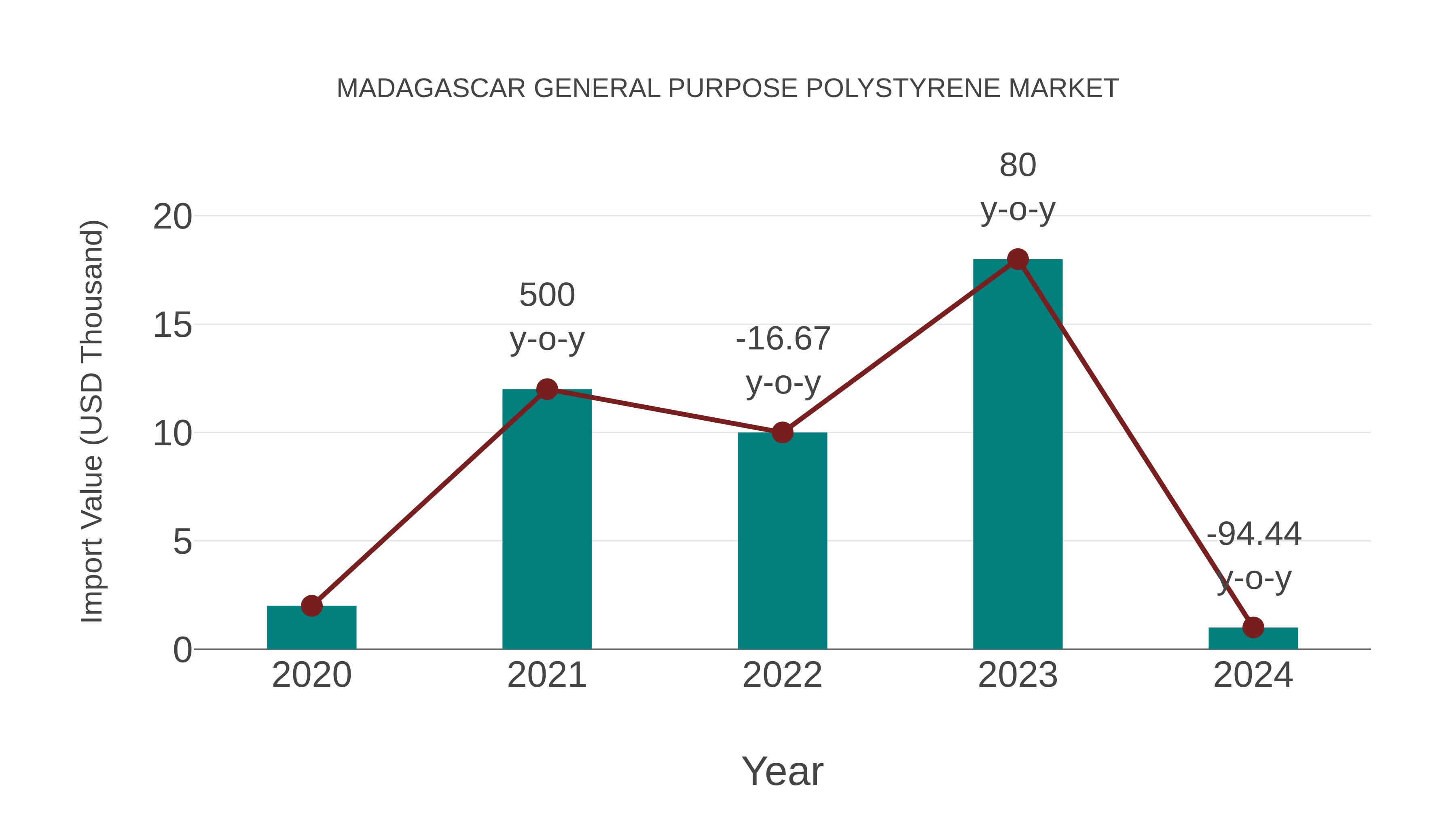  Madagascar General Purpose Polystyrene Market: Import Trend Analysis