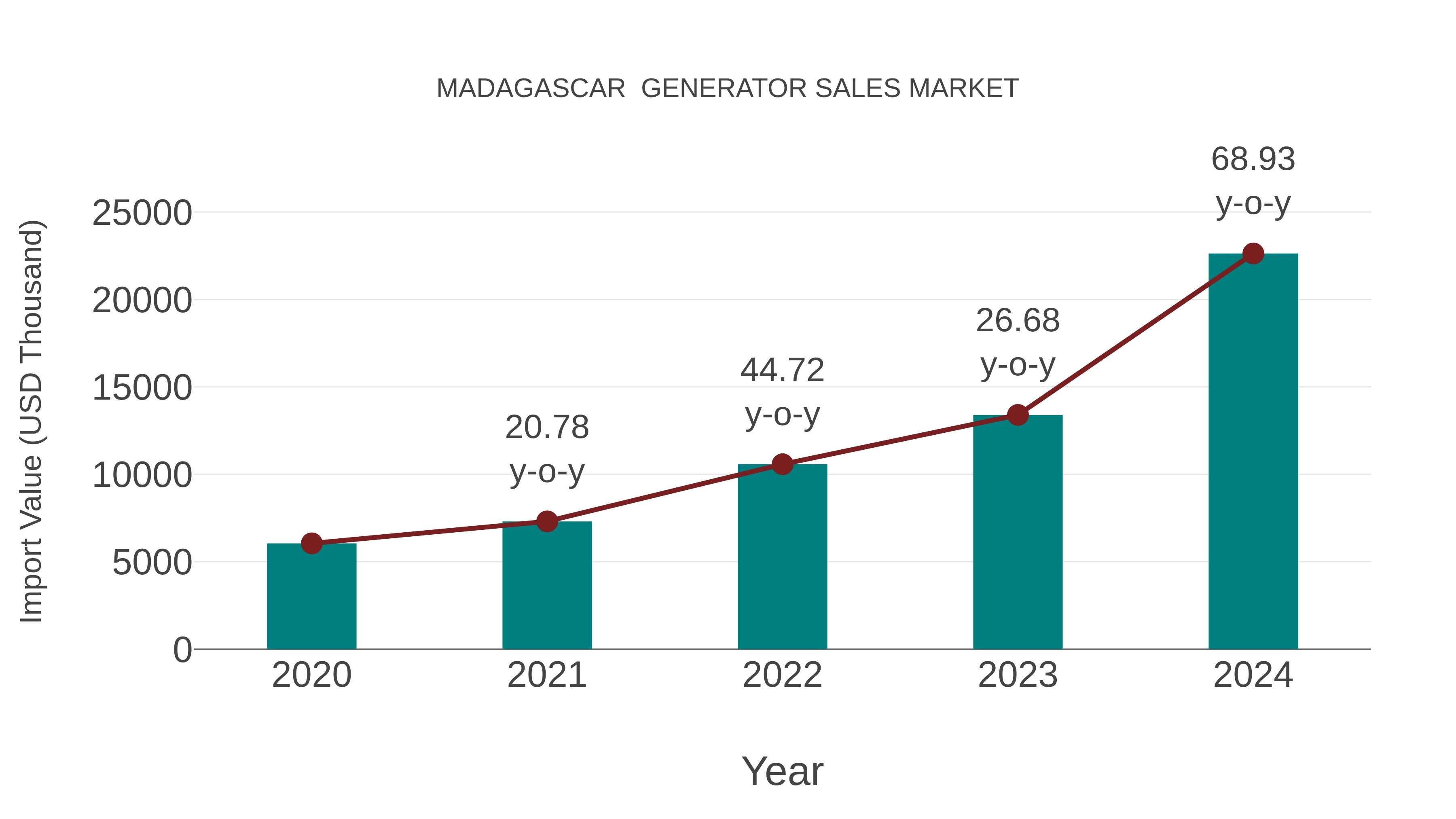  Madagascar  Generator Sales Market: Import Trend Analysis
