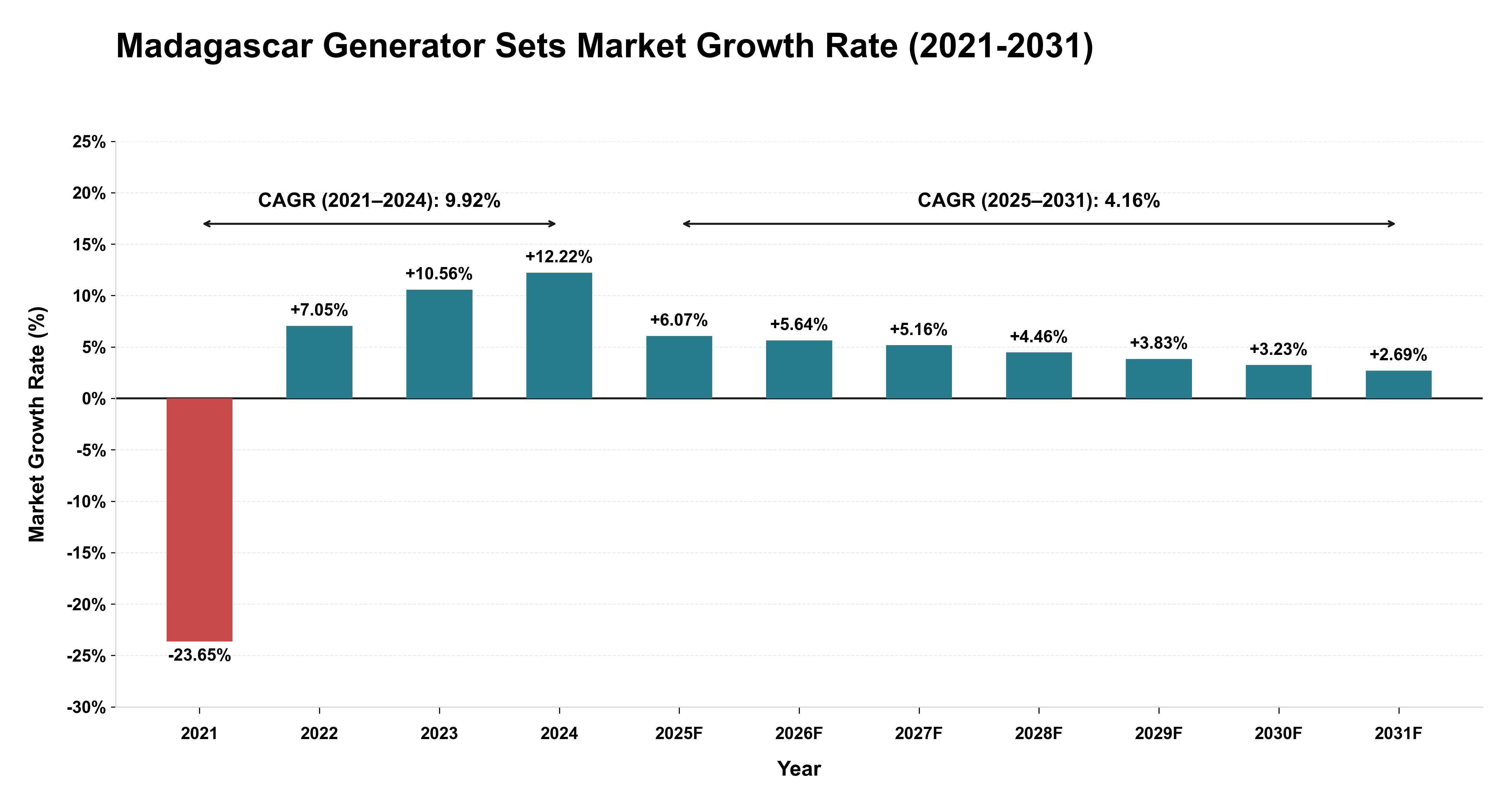 Madagascar Generator Sets Market Growth Rate Analysis (2021-2031)