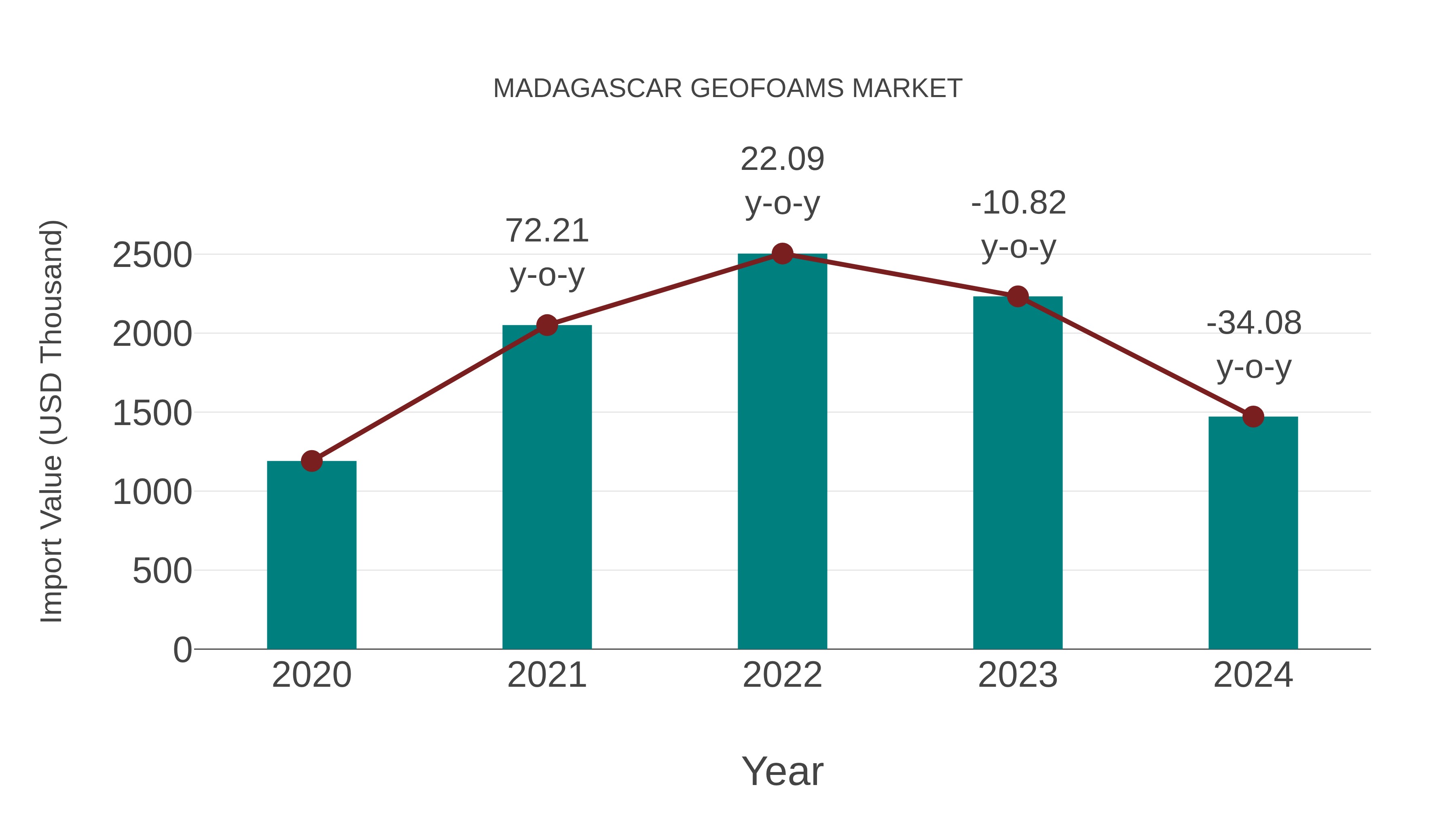  Madagascar Geofoams Market: Import Trend Analysis