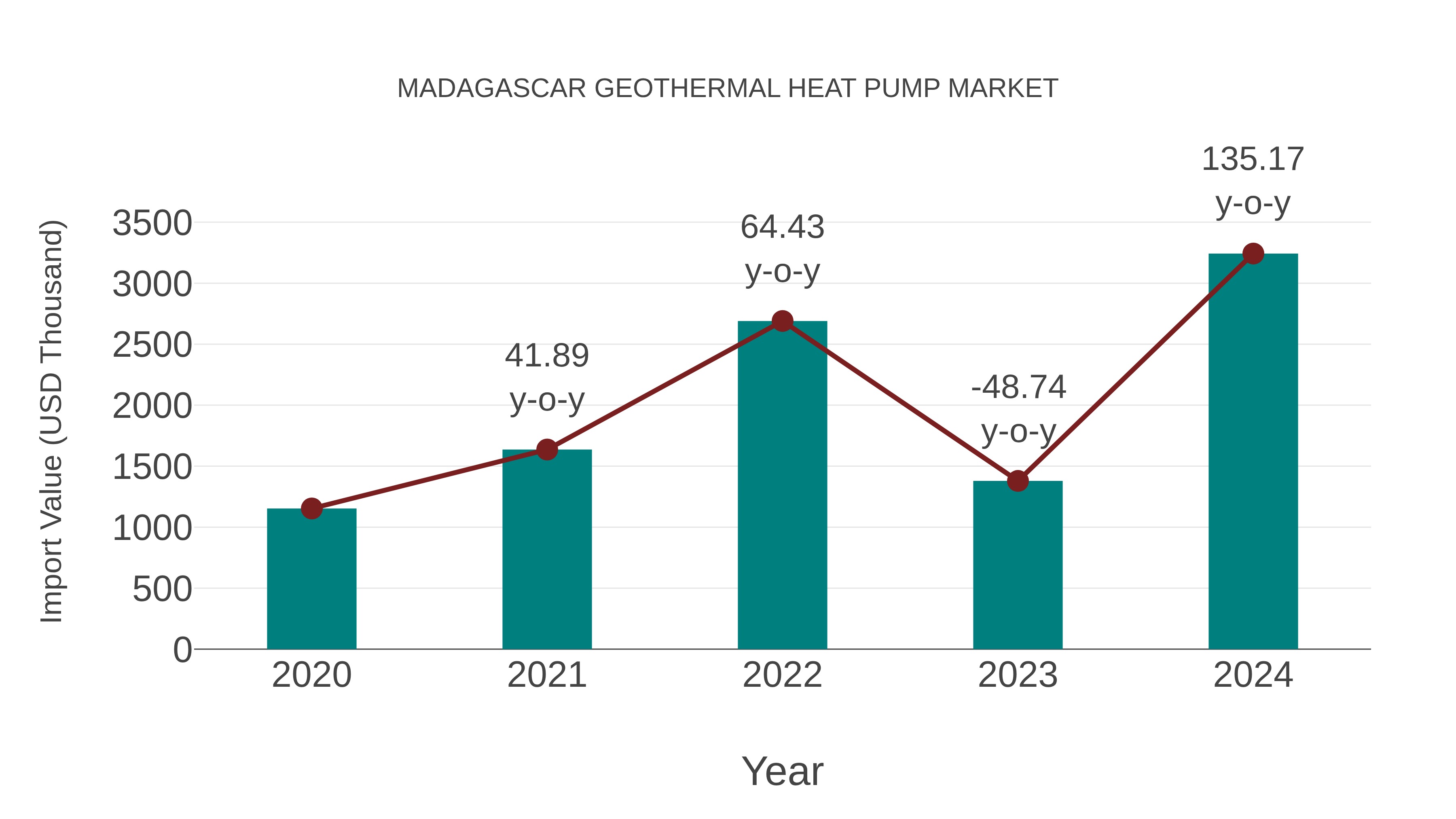  Madagascar Geothermal Heat Pump Market: Import Trend Analysis