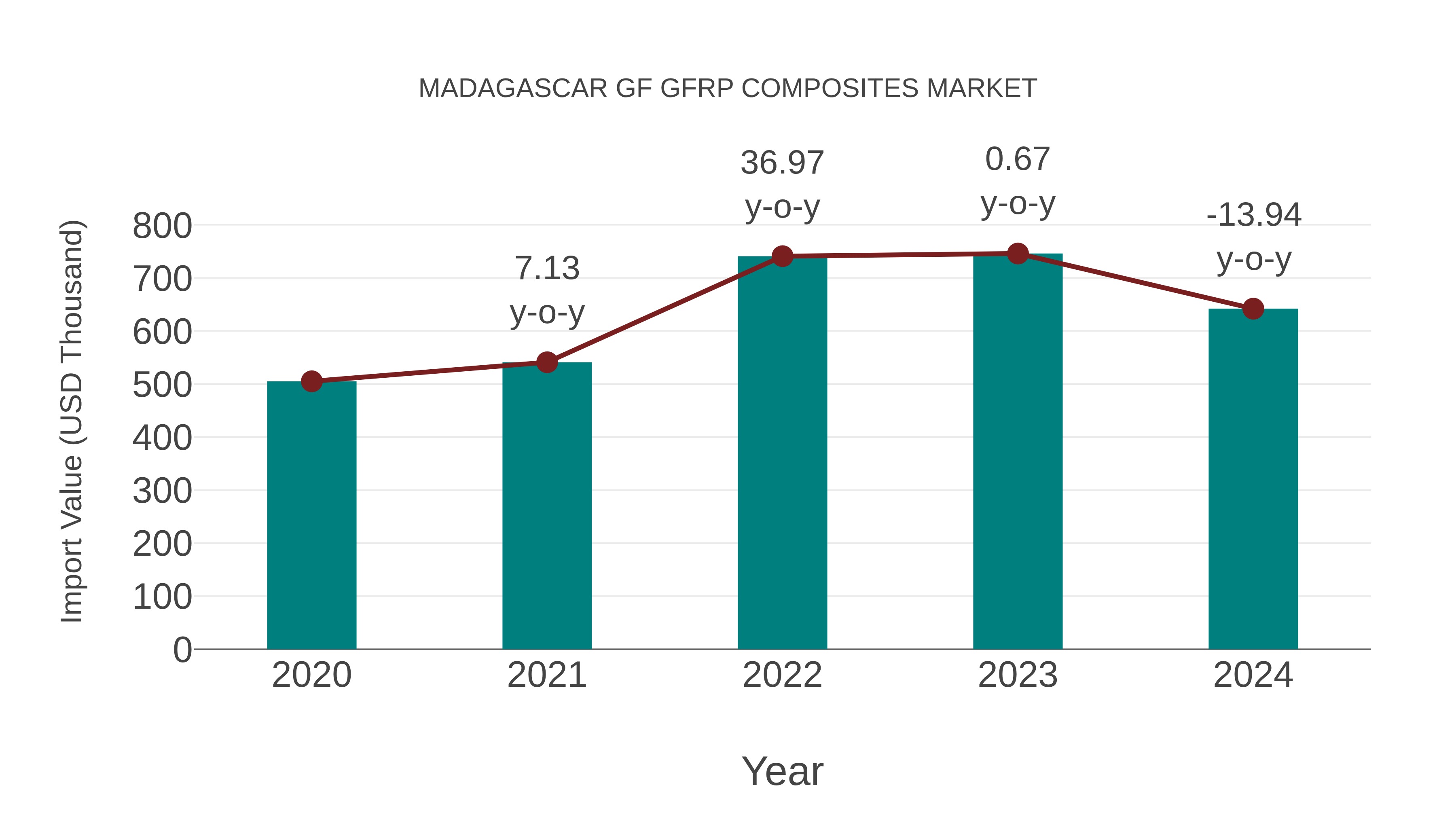  Madagascar Gf Gfrp Composites Market: Import Trend Analysis