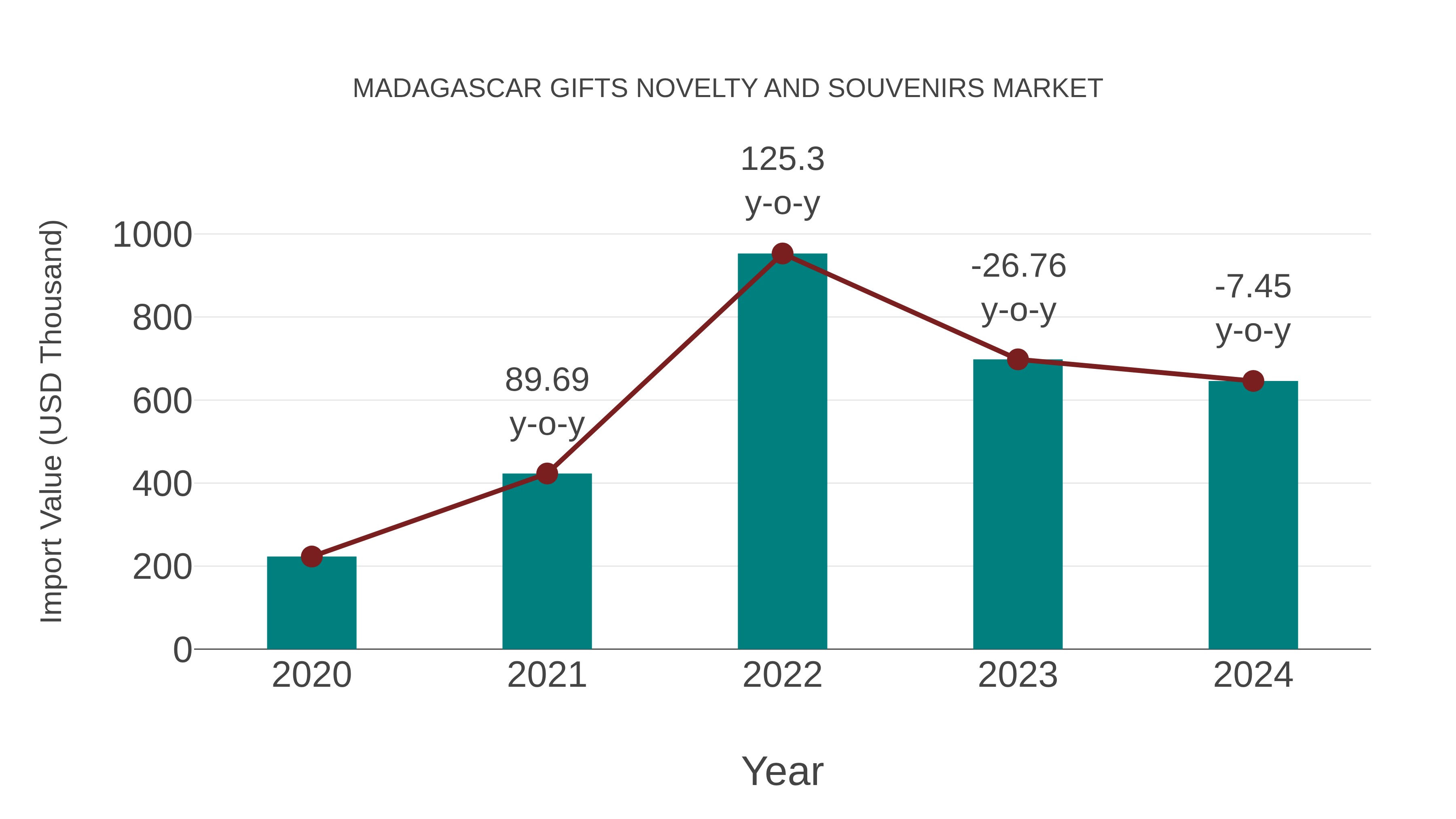  Madagascar Gifts Novelty and Souvenirs Market: Import Trend Analysis