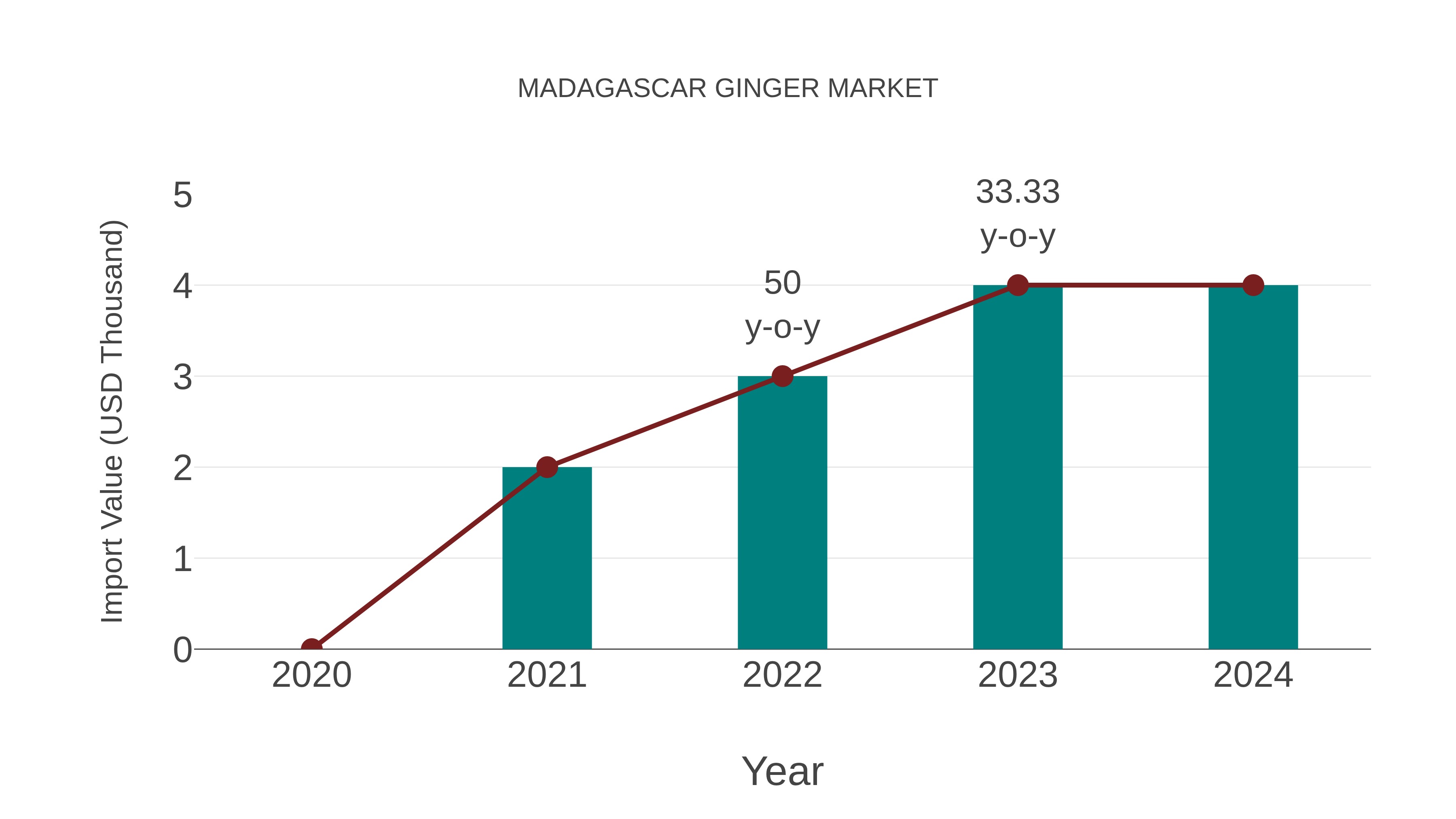  Madagascar Ginger Market: Import Trend Analysis