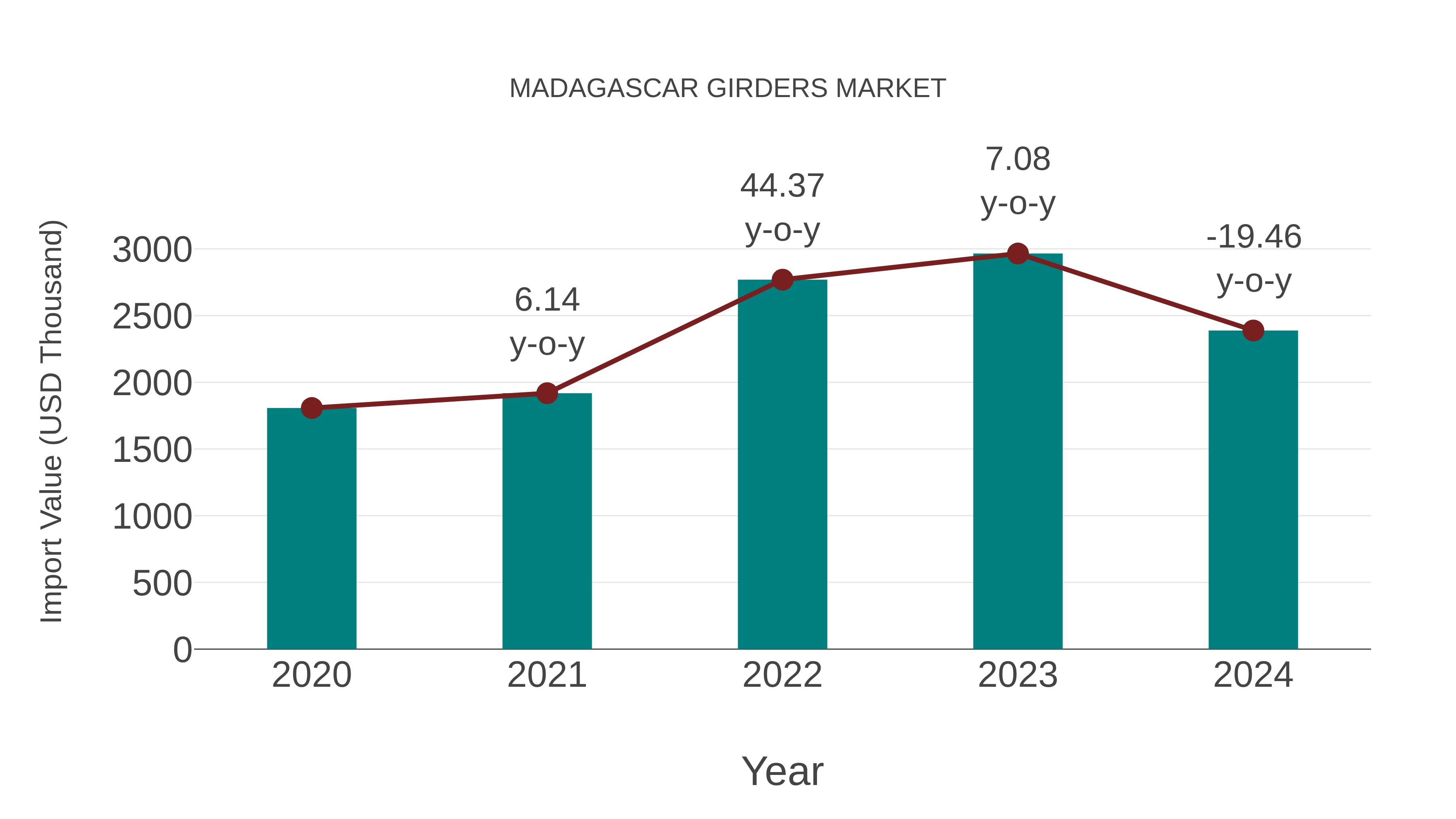  Madagascar Girders Market: Import Trend Analysis