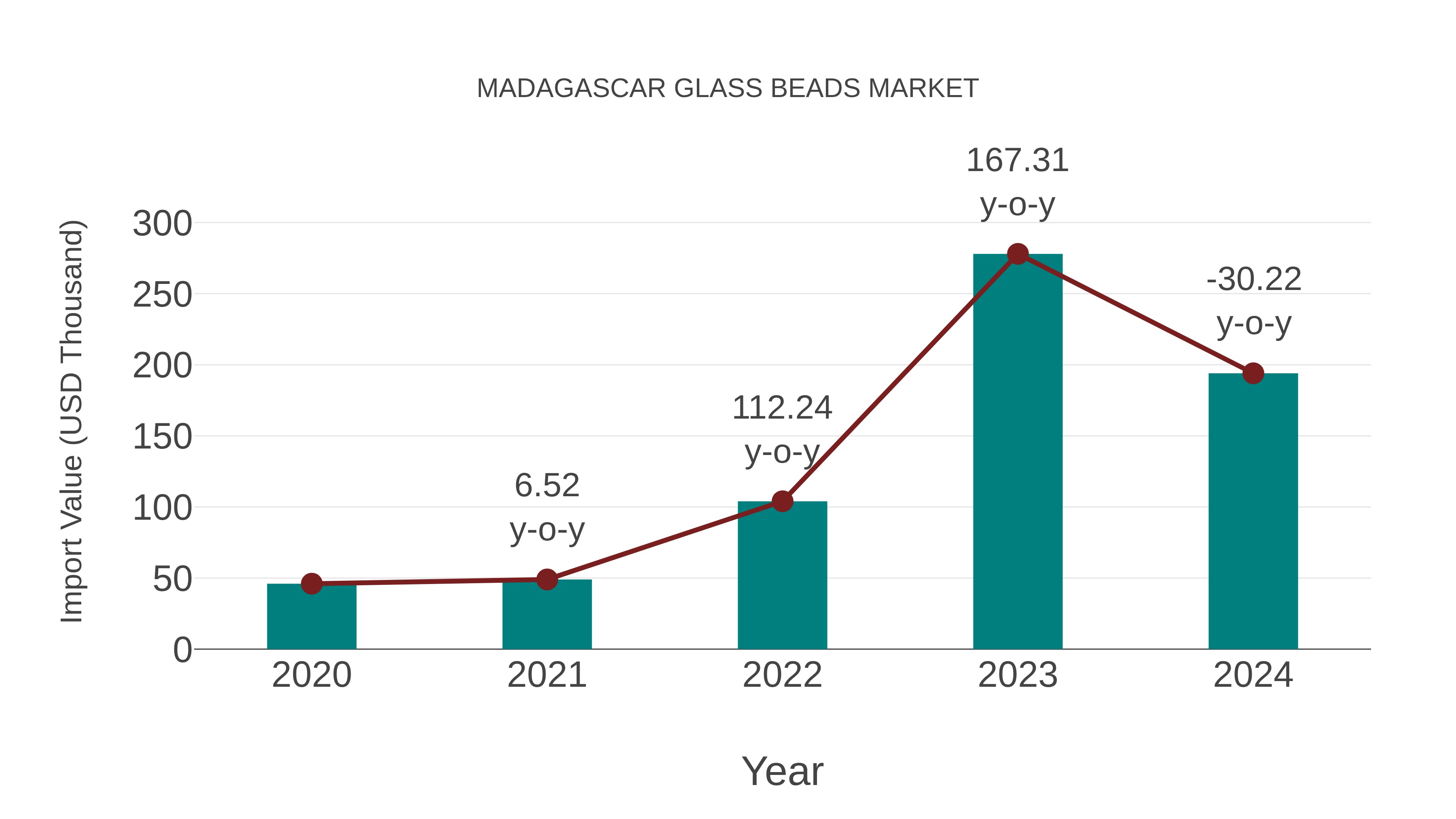  Madagascar Glass Beads Market: Import Trend Analysis