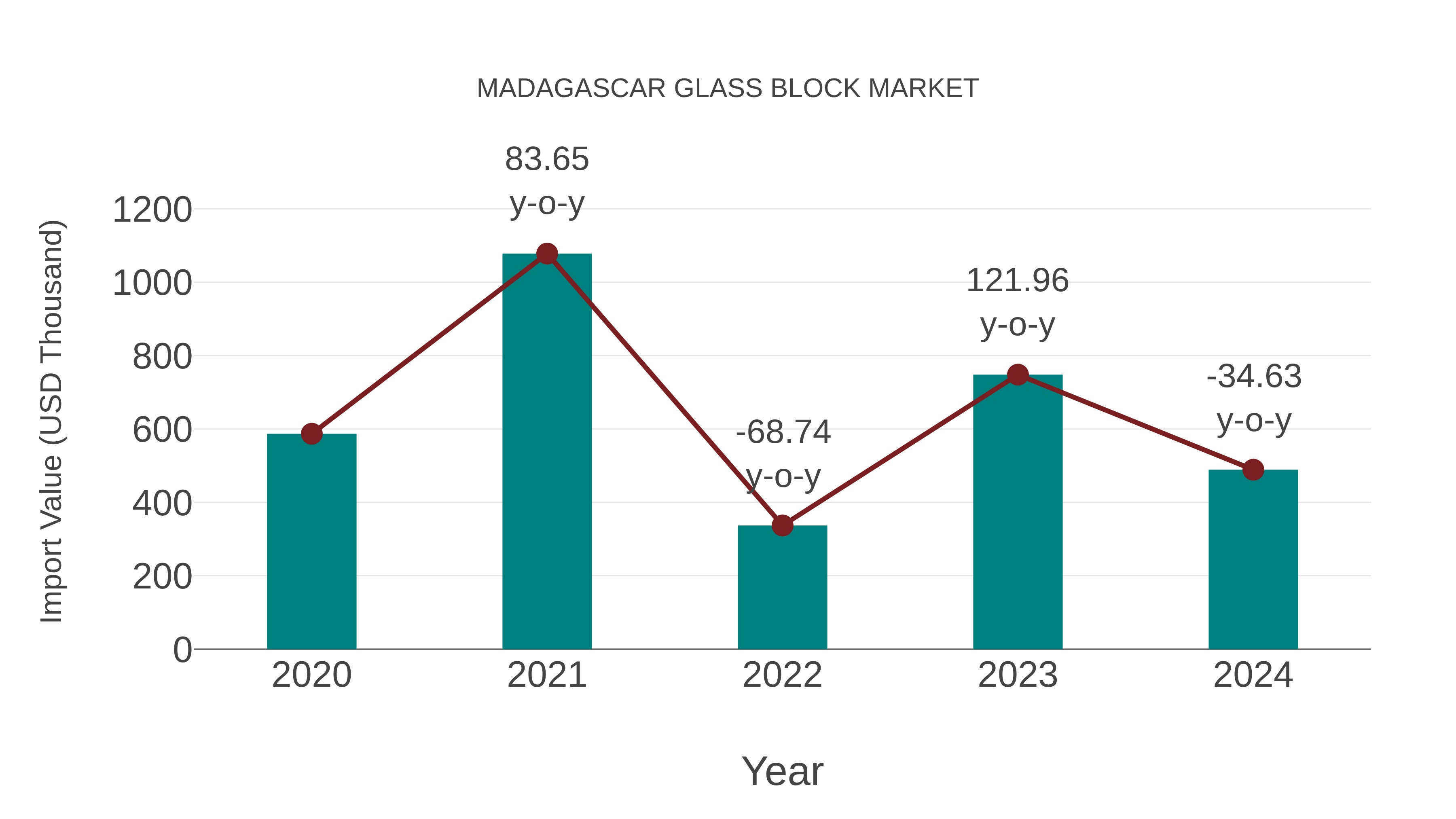  Madagascar Glass Block Market: Import Trend Analysis
