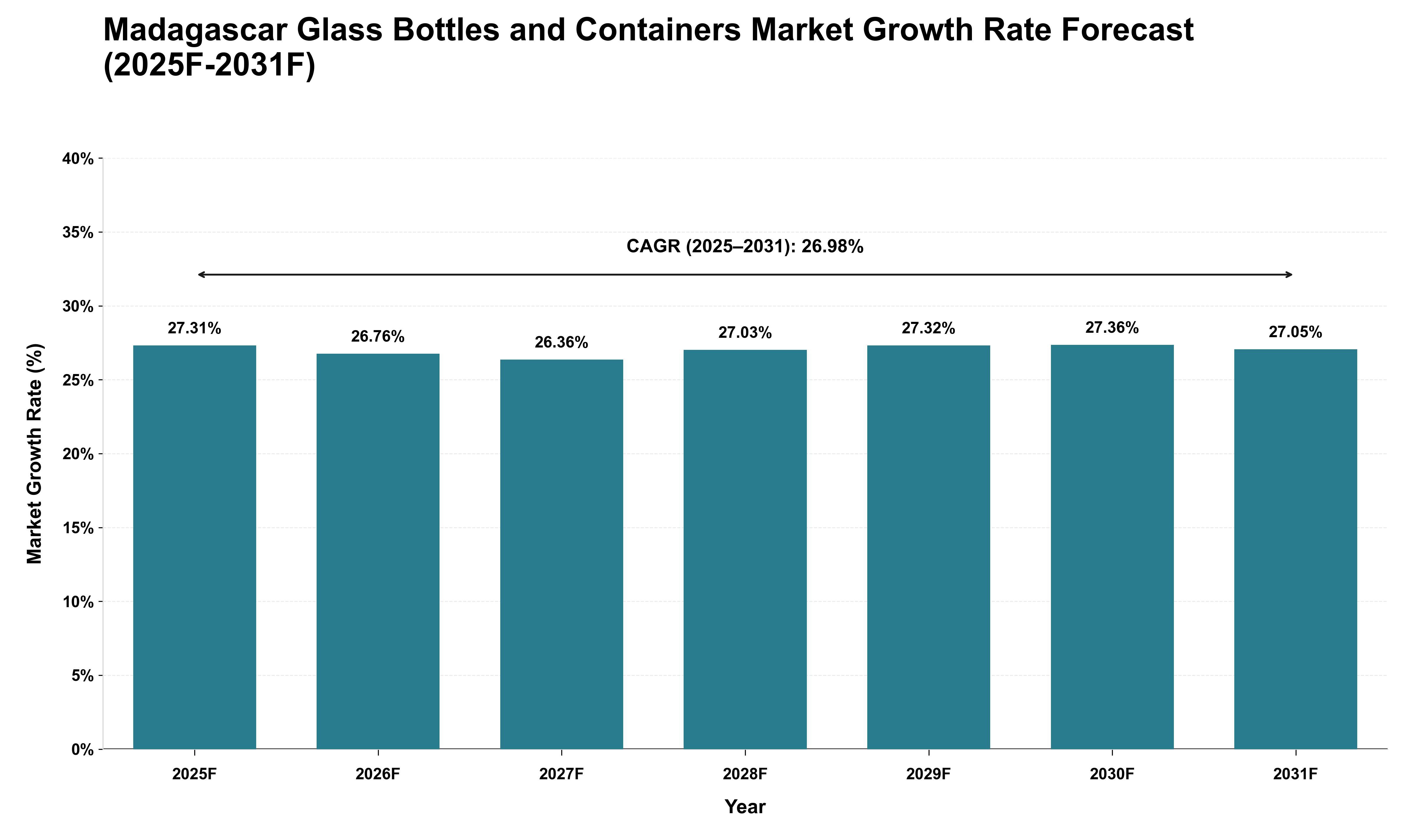 Madagascar Glass Bottles and Containers Market Growth Rate Analysis (2025 - 2031)