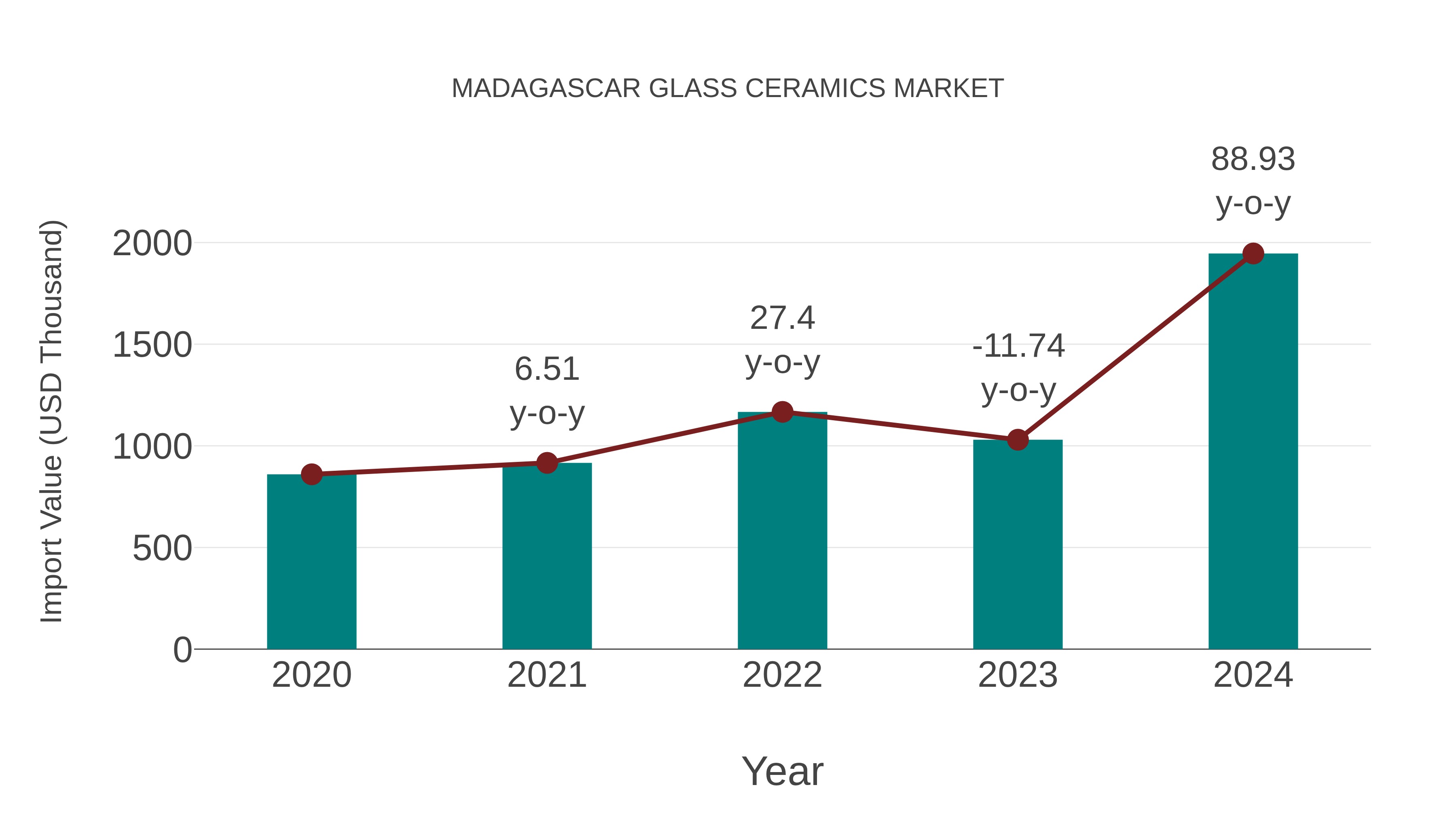  Madagascar Glass Ceramics Market: Import Trend Analysis