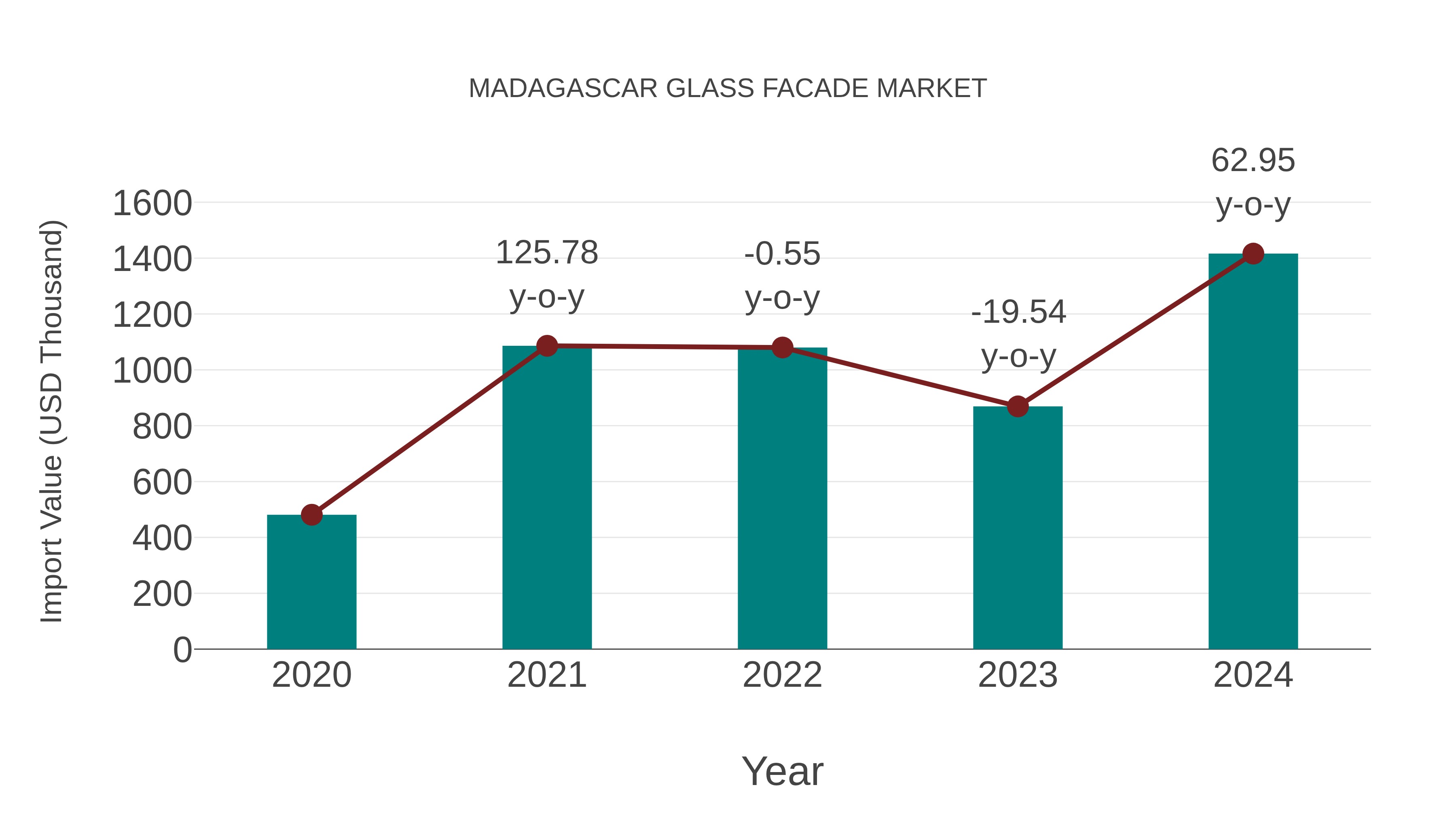 Madagascar Glass Facade Market: Import Trend Analysis