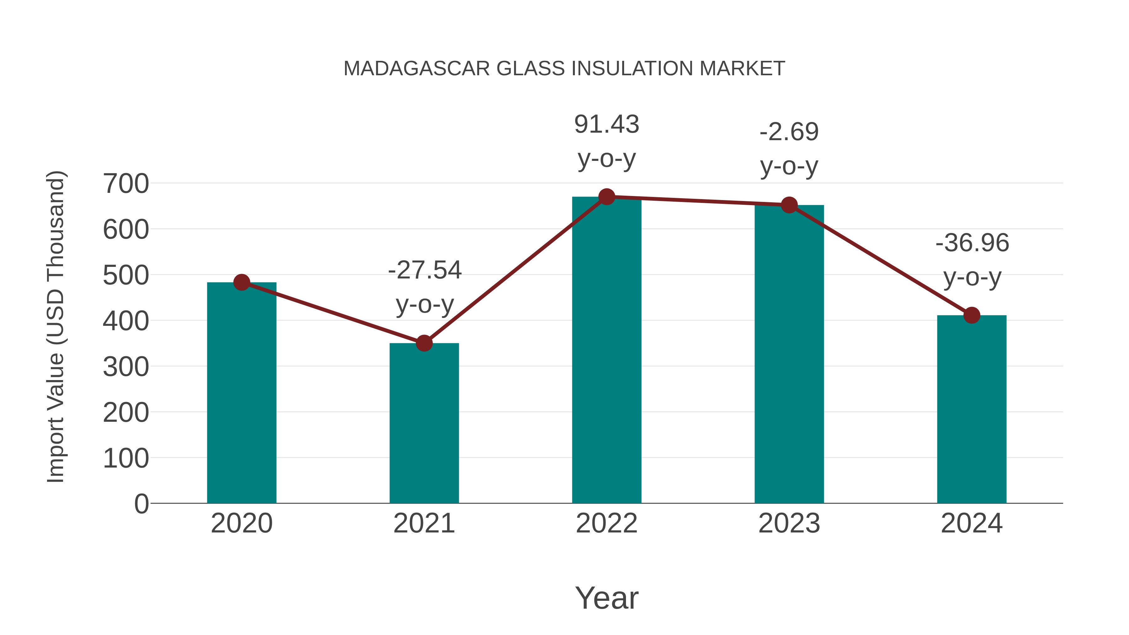 Madagascar Glass Insulation Market: Import Trend Analysis